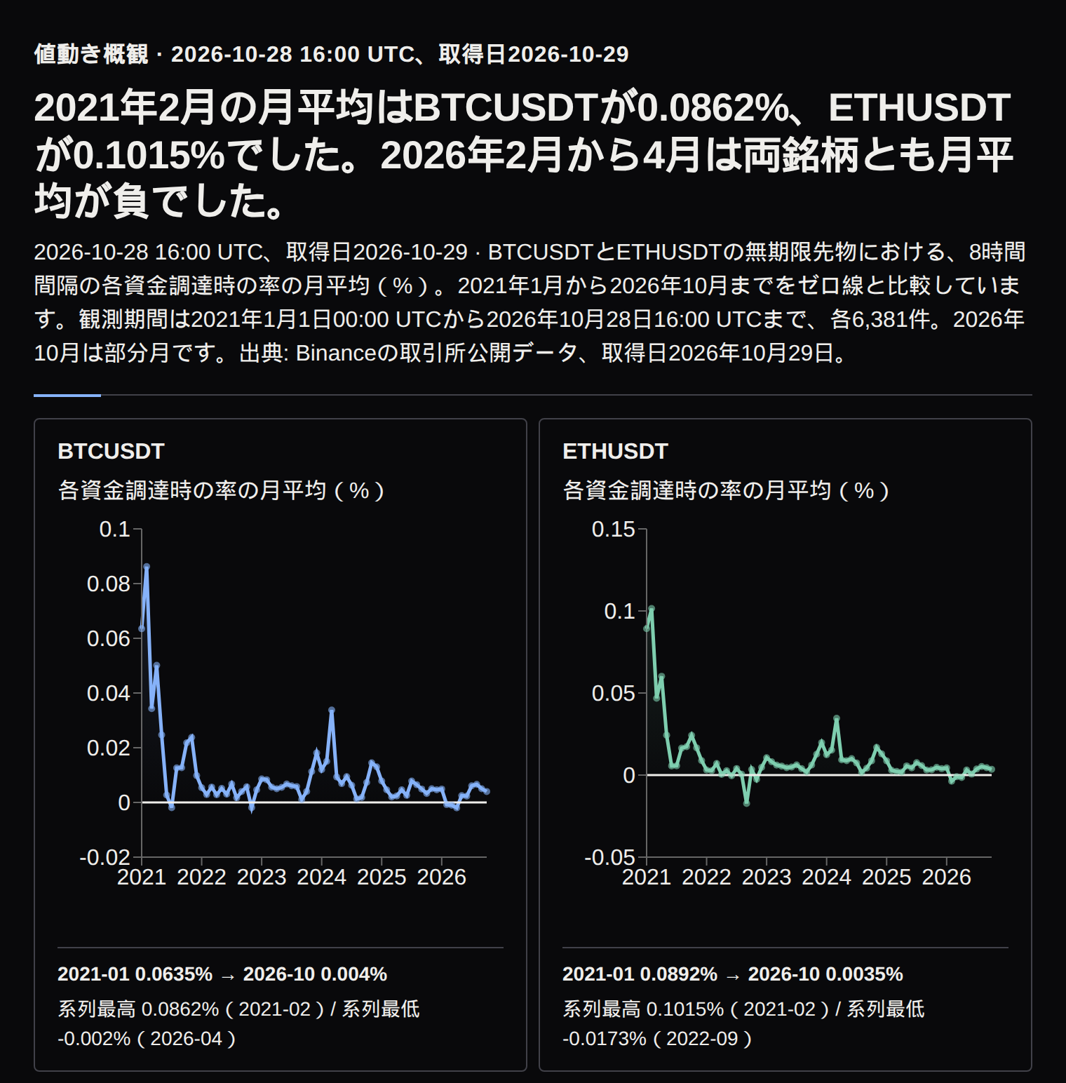 BTCUSDTとETHUSDTの各資金調達時の率の月平均。2021年2月はそれぞれ0.0862%、0.1015%。ETHUSDTは2022年9月に-0.0173%。2026年2月から4月は両銘柄とも負で、2026年10月は部分月です。