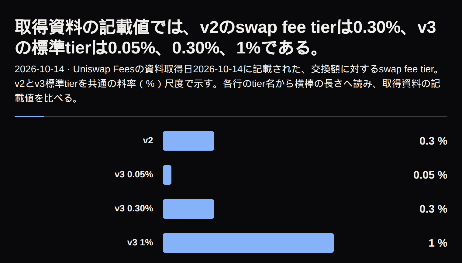 4行の横棒グラフ。v2は0.30%、v3標準tierは0.05%、0.30%、1%。棒の長さが交換額に対するswap fee率を示す。