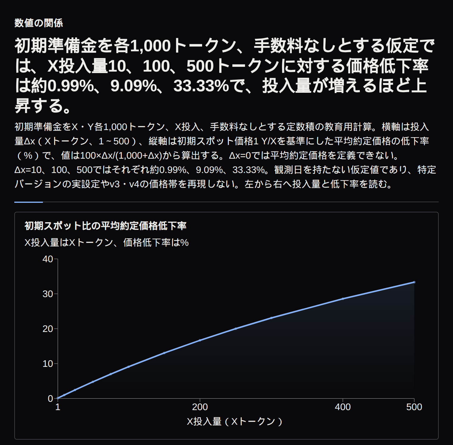 初期準備金をX・Y各1,000トークン、手数料なしとする定数積モデル。X投入量10、100、500トークンで、初期スポット比の平均約定価格低下率は約0.99%、9.09%、33.33%となり、投入量とともに曲線が上昇する。