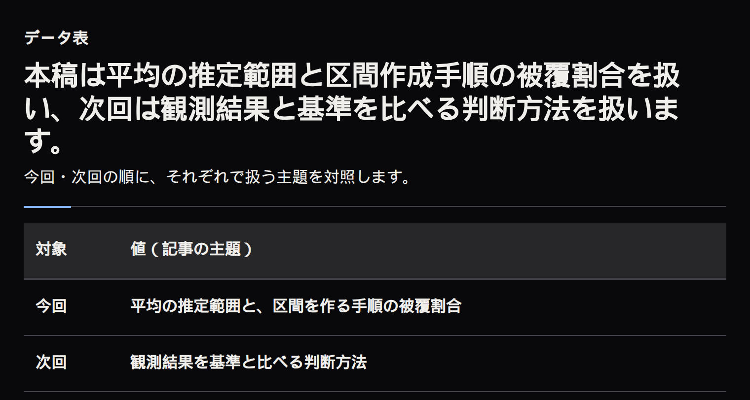 今回の記事は平均の推定範囲と区間作成手順の被覆割合、次回の記事は観測結果と基準を比べる判断方法を扱います。