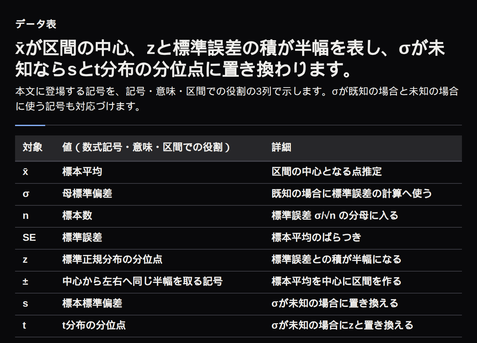 x̄は区間の中心、zと標準誤差の積は半幅を表します。σが未知の場合はsとt分布の分位点を使います。