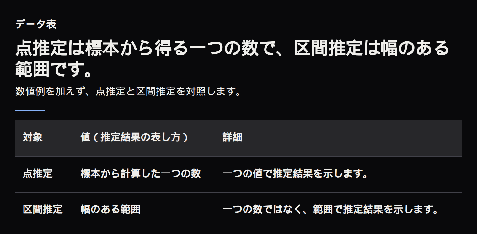 点推定は標本から計算した一つの数、区間推定は幅のある範囲で推定結果を示します。