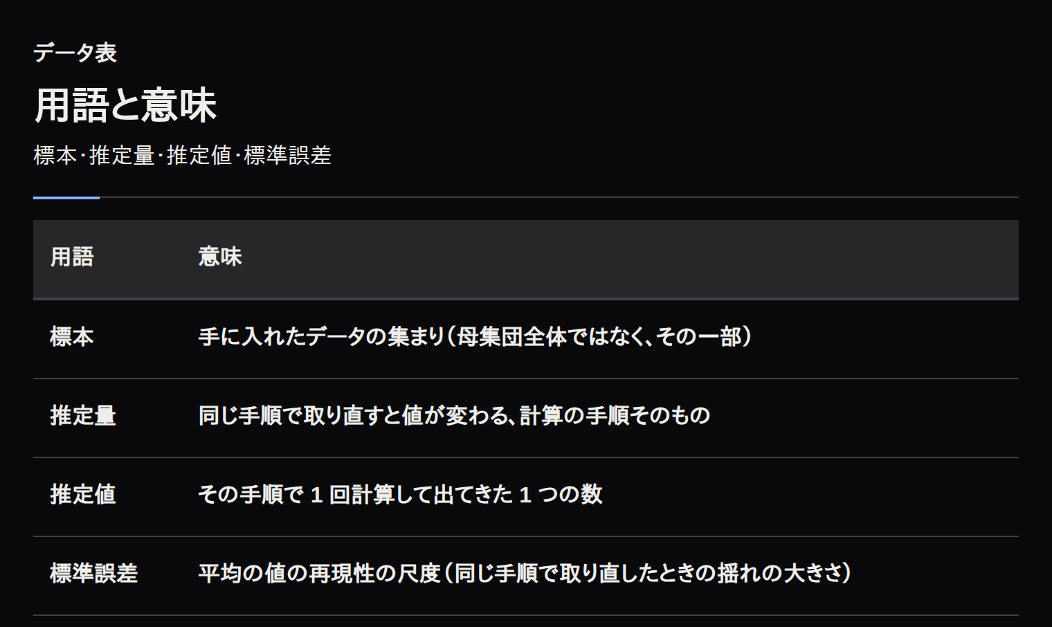 用語と意味の対応表。標本は手に入れたデータの集まり、推定量は値を計算する手順、推定値は1回の結果、標準誤差は平均のばらつきの尺度。