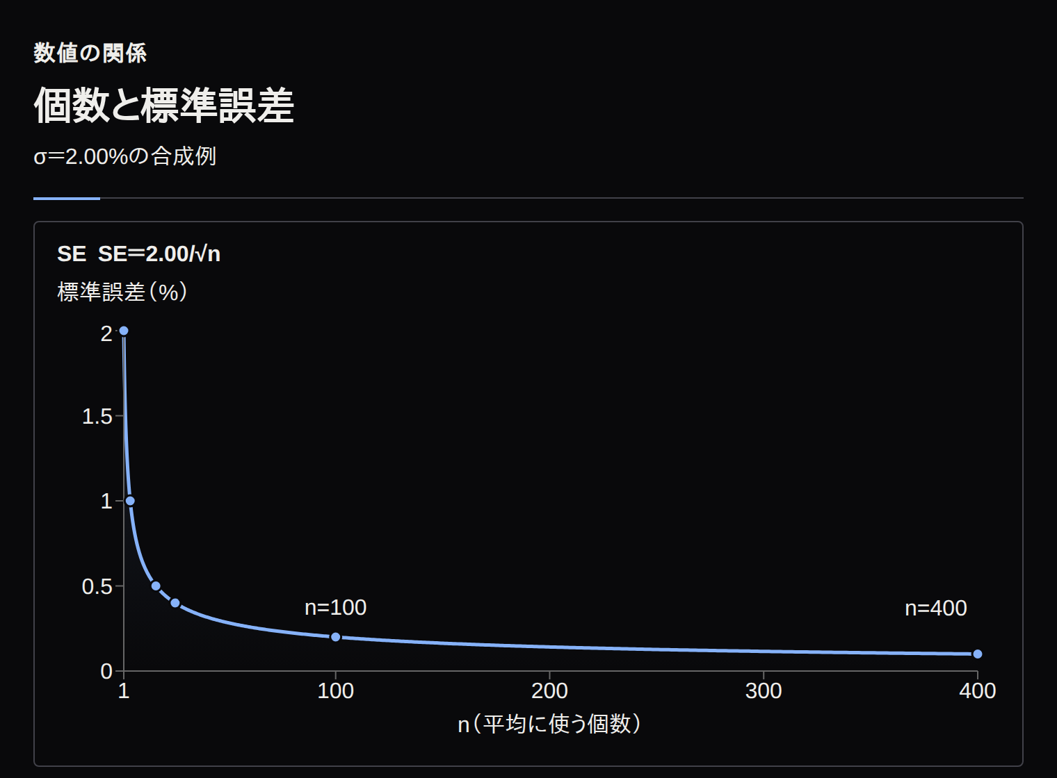 σ=2.00%の合成例。横軸nは1から400の線形数値軸、縦軸は標準誤差%。曲線2.00/√n上の6点はn=1、4、16、25、100、400で、値は2.00、1.00、0.50、0.40、0.20、0.10%。