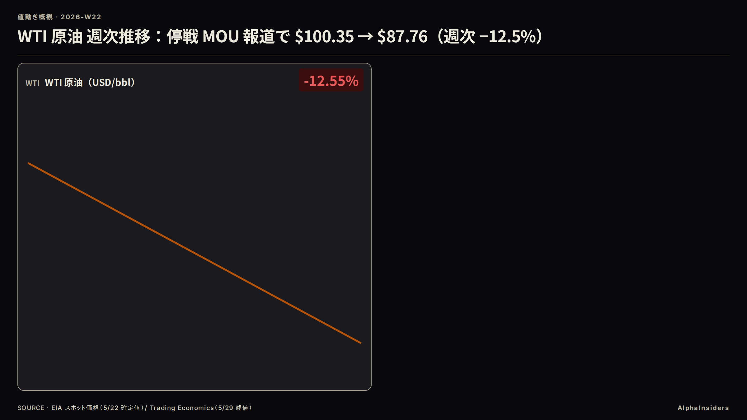 WTI 原油 週次推移：停戦 MOU 報道で前週終値 \$100.35 から週末終値 \$87.76 へ週次 −12.5% の急落