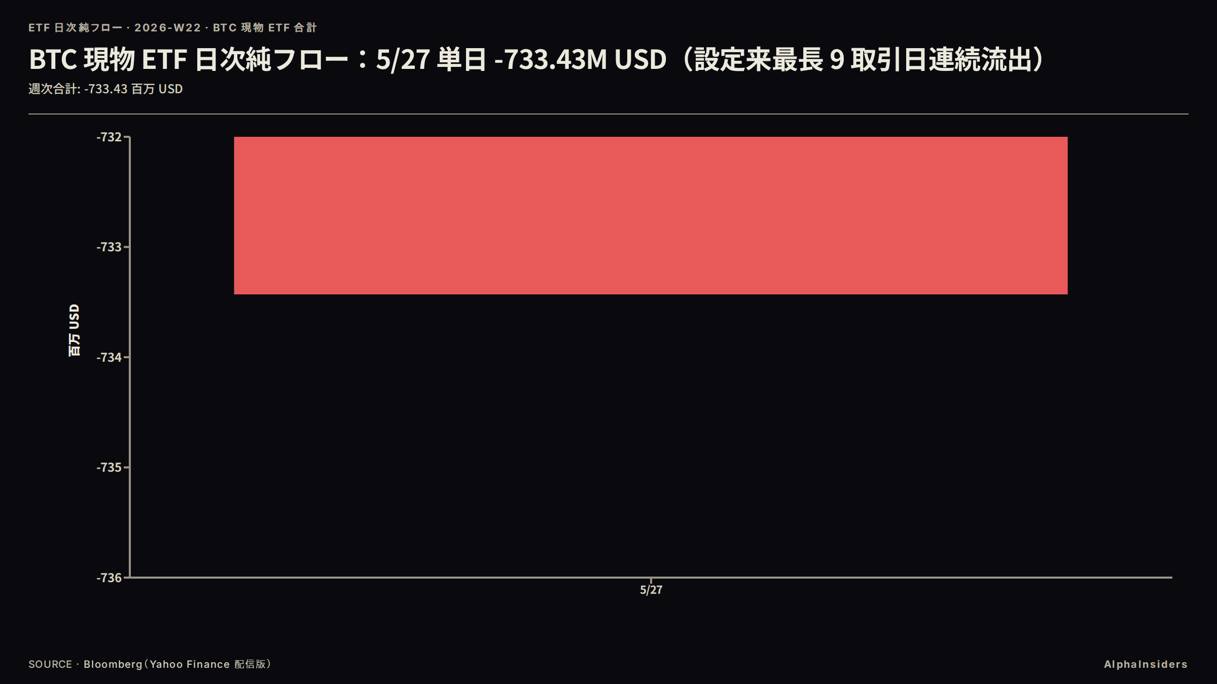 BTC 現物 ETF 日次純フロー 2026-W22（5/27 単日 −733.43M USD）