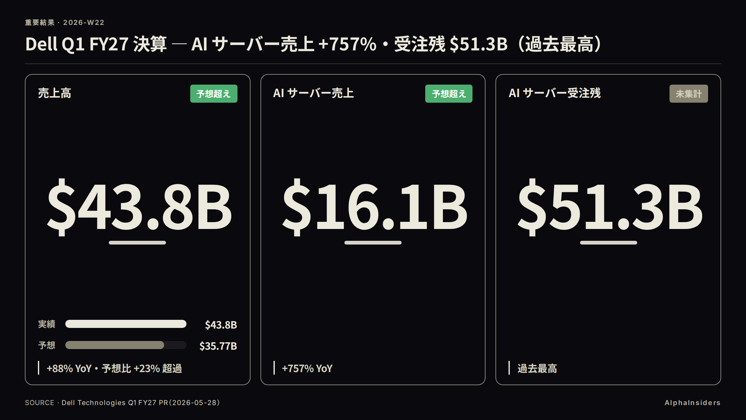 Dell Q1 FY27 決算: 売上 \$43.8B（予想比 +23% 超過）、AI サーバー売上 \$16.1B（+757%）、受注残 \$51.3B（過去最高）、通年ガイダンス +\$27B 引き上げ。