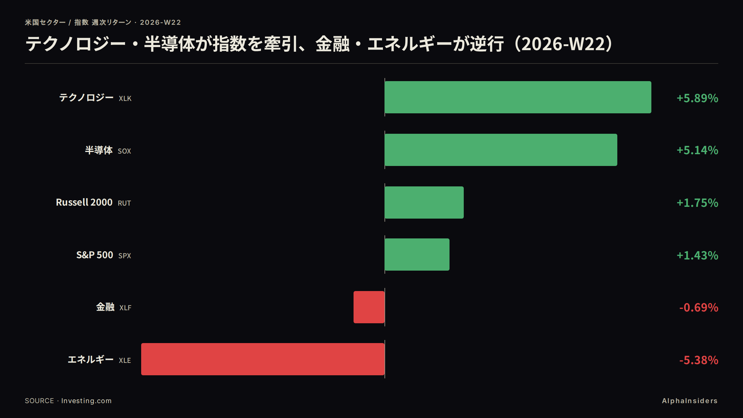 セクター週次騰落：テクノロジー XLK +5.89%、半導体 SOX +5.14% が指数を牽引。金融 XLF は −0.69% と逆行。