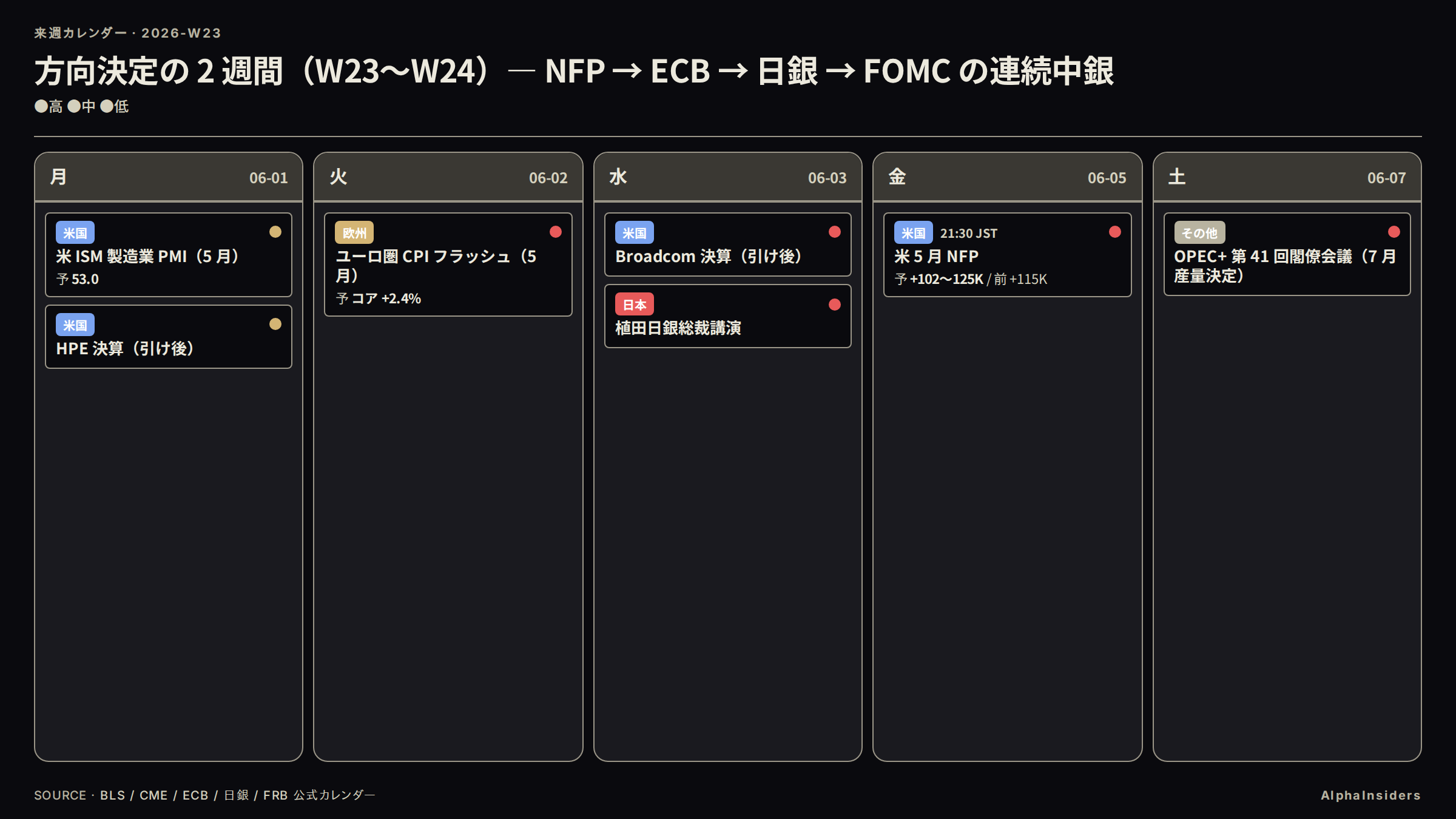 来週 W23 最重要イベントカレンダー: 6/1 ISM PMI・HPE、6/2 ユーロ圏 CPI、6/3 Broadcom 決算・植田講演、6/5 NFP、6/7 OPEC+