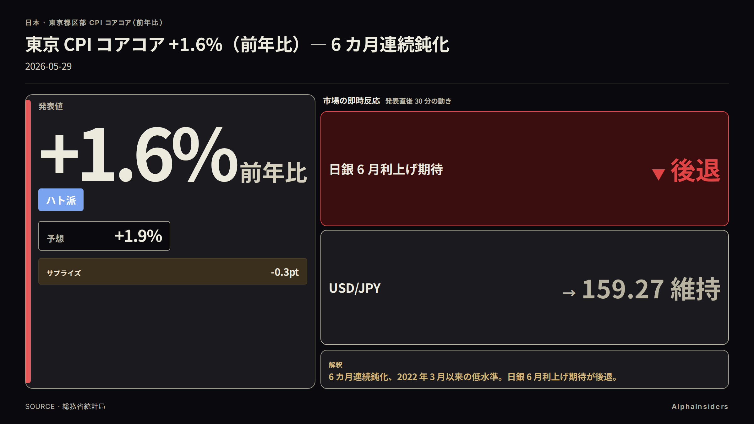 東京 CPI コアコア +1.6%（前年比）— 6 カ月連続鈍化