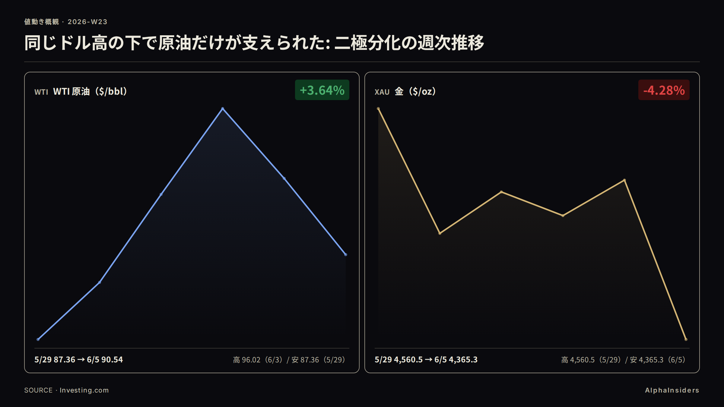 WTI 原油と金の週次推移（前週末 5/29 起点）: WTI は 87.36 ドルから 90.54 ドルへ +3.64%、金は 4,560.50 ドルから 4,365.30 ドルへ -4.28% と正反対の方向に動いた