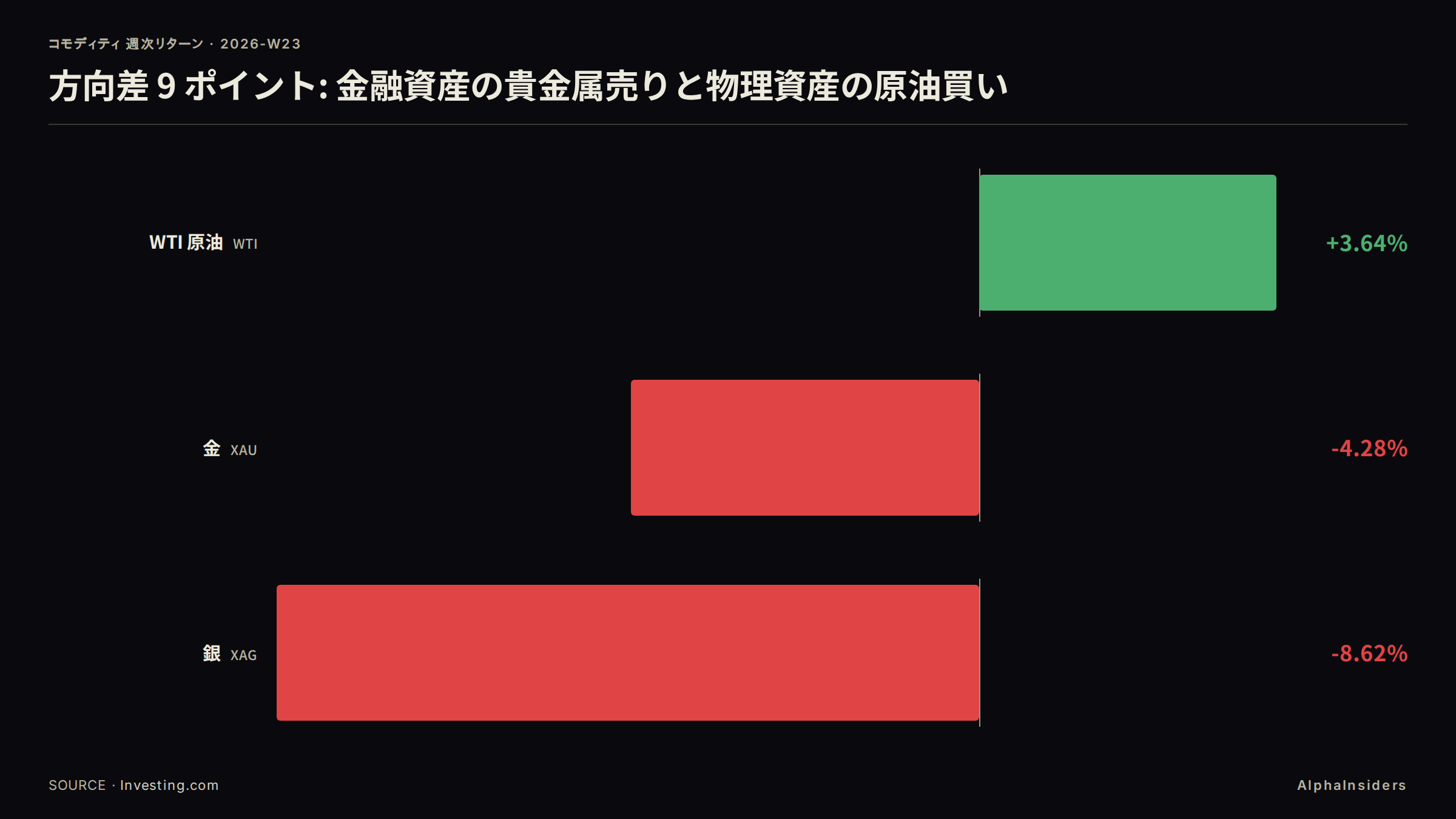 週次騰落の要点: WTI 原油 +3.64%（ホルムズ供給制約が下支え）、金 -4.28%（1 月高値比 -21.98% で弱気相場入り）、銀 -8.62%（金の 2.01 倍の下落）