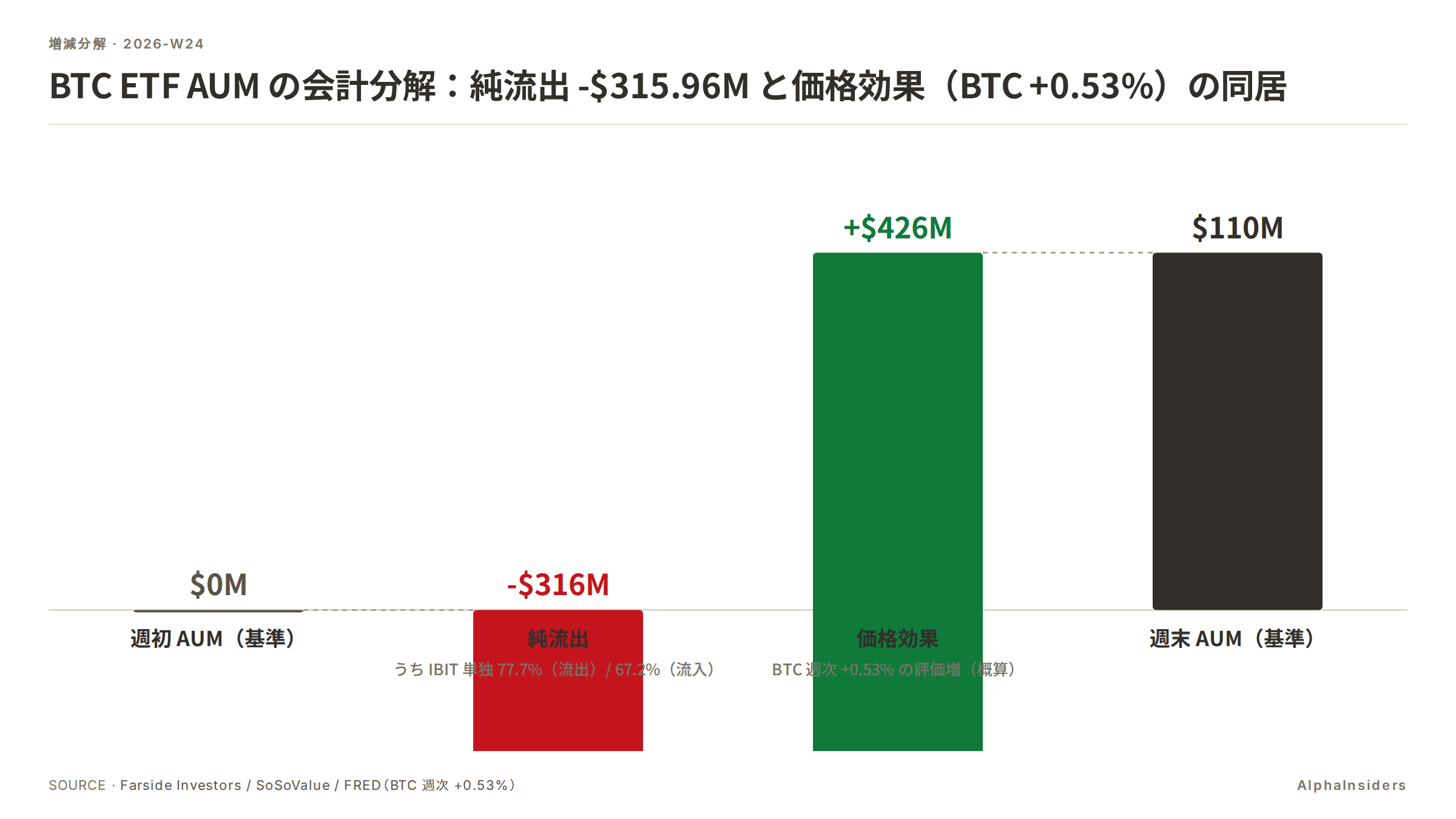 BTC ETF AUM の会計分解:純流出 -$315.96M と価格効果(BTC +0.53%)の同居