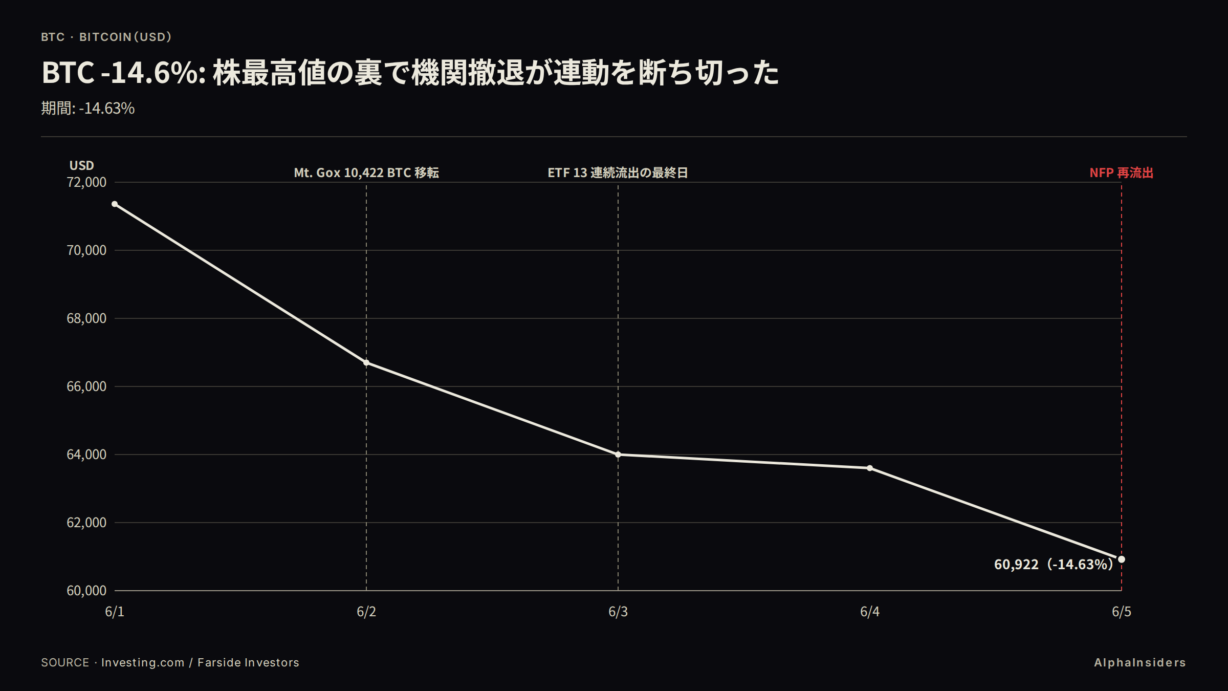 BTC 週内日次推移: 6/1 の 71,360 ドルから 6/5 の 60,922 ドルへ -14.6%。6/2 に Mt. Gox 10,422 BTC 移転、6/3 に ETF 13 連続流出の最終日、6/5 に NFP を受けて流出再開
