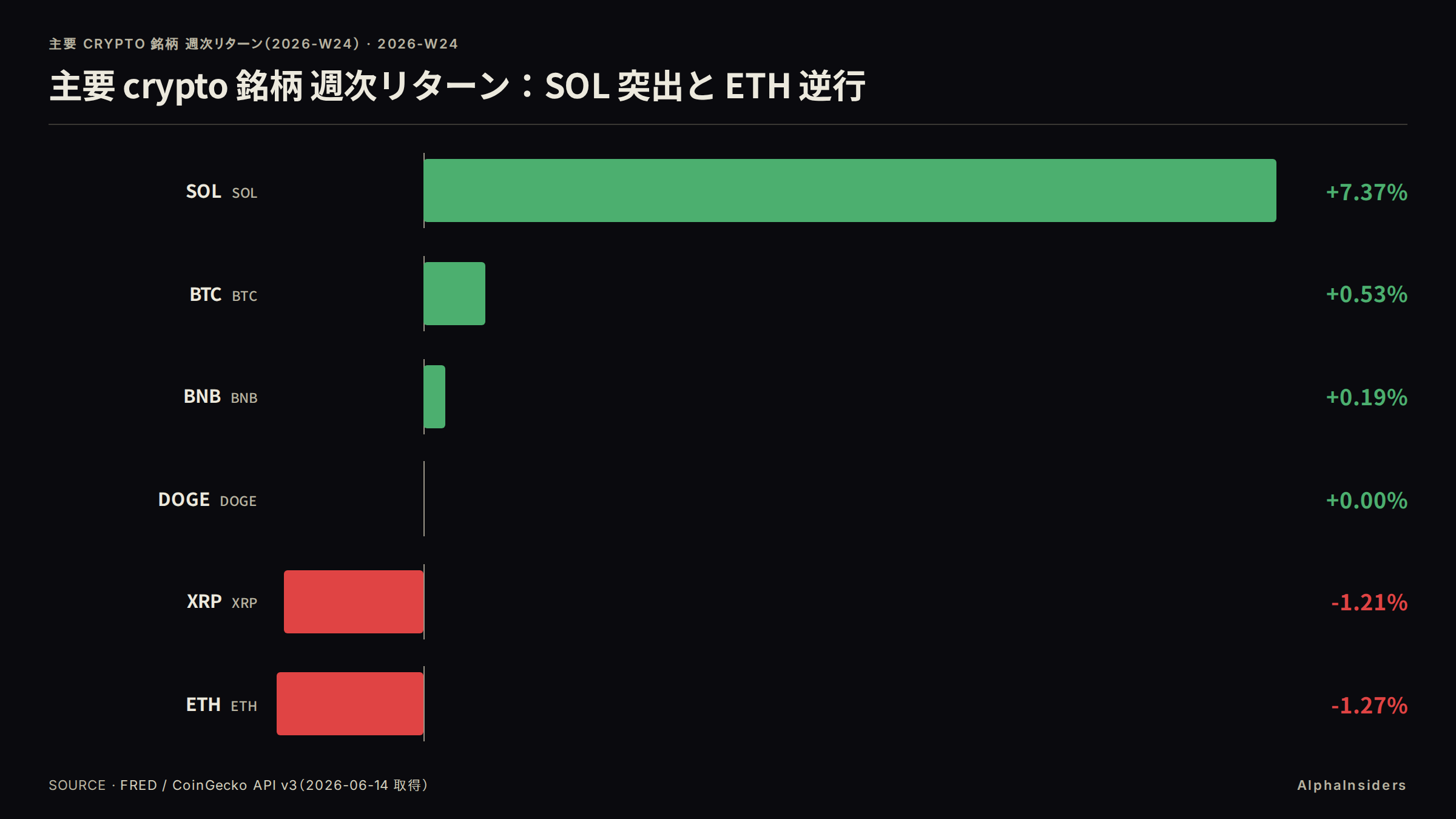 主要 crypto 銘柄 週次リターン(2026-W24):SOL 突出と ETH 逆行