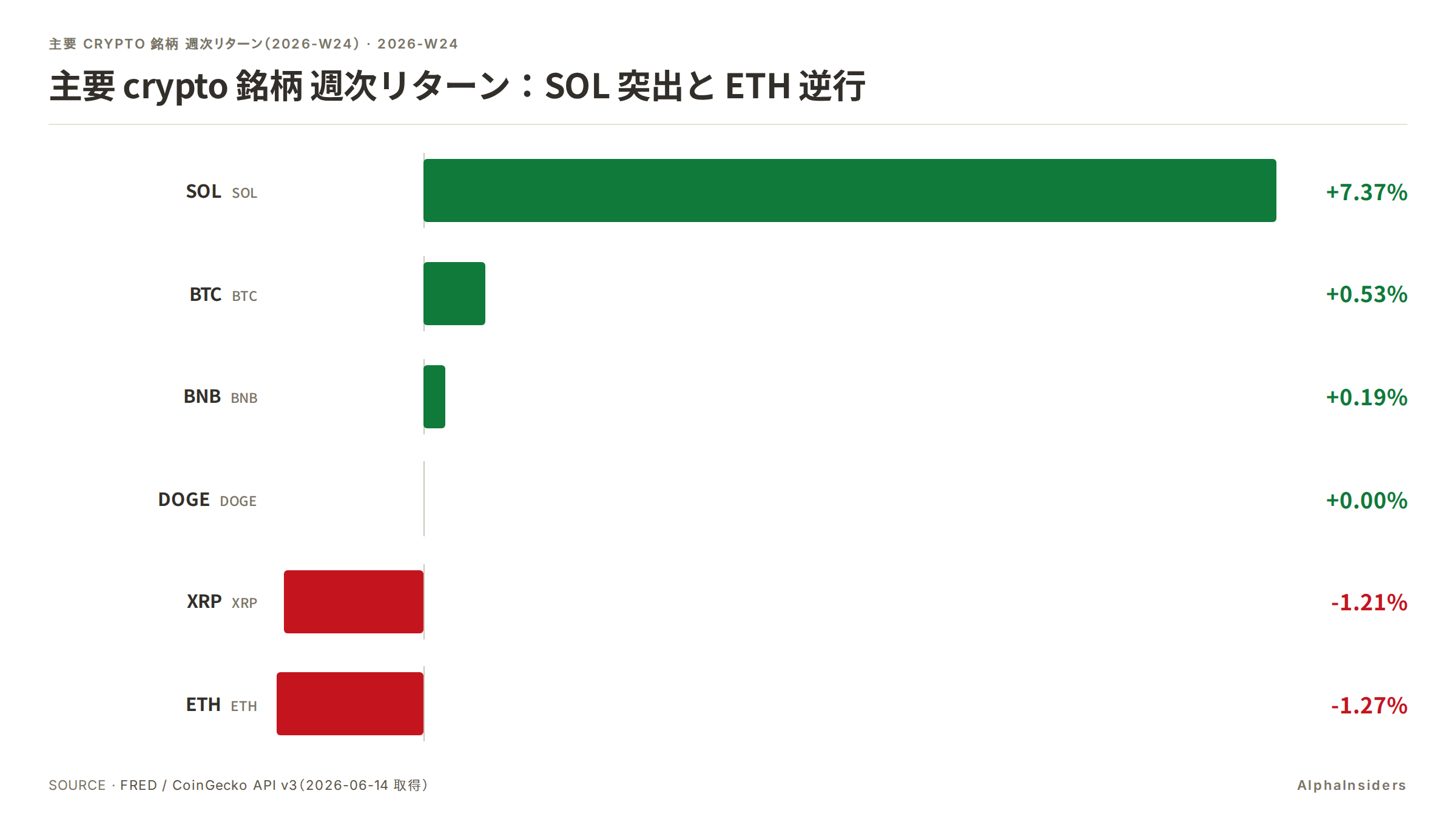 主要 crypto 銘柄 週次リターン(2026-W24):SOL 突出と ETH 逆行