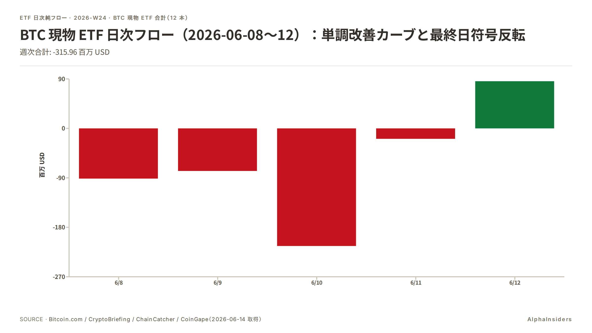 BTC 現物 ETF 日次フロー(2026-06-08〜12):単調改善カーブと最終日符号反転