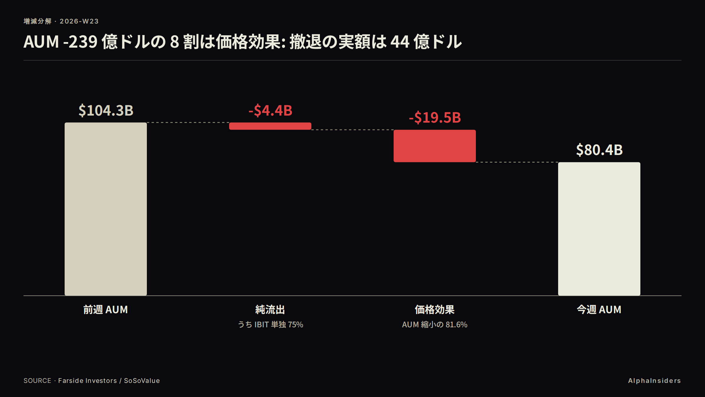 BTC 現物 ETF の AUM 縮小の分解: AUM 変化 -23.9B ドル(104.3B → 80.4B、-22.9%)のうち、純流出は -4.4B ドル(うち IBIT 単独 75%)にすぎず、残る -19.5B ドル(81.6%)は価格効果