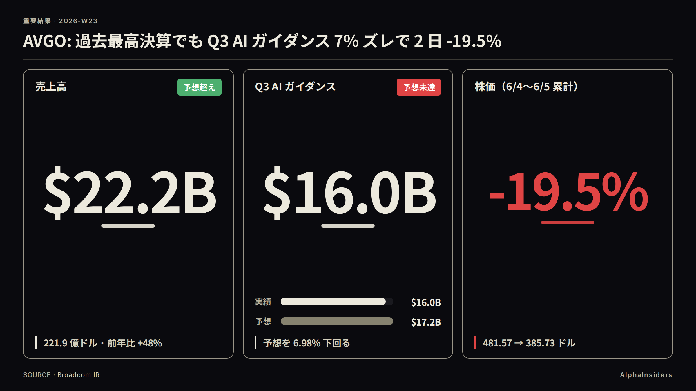 AVGO Q2 決算の要点: 売上高 221.9 億ドル(前年比 +48%、予想超え)、Q3 AI ガイダンス約 160 億ドル(予想 172 億ドルを 6.98% 下回り予想未達)、株価は 6/4〜6/5 累計 -19.9%(481.57 → 385.73 ドル)