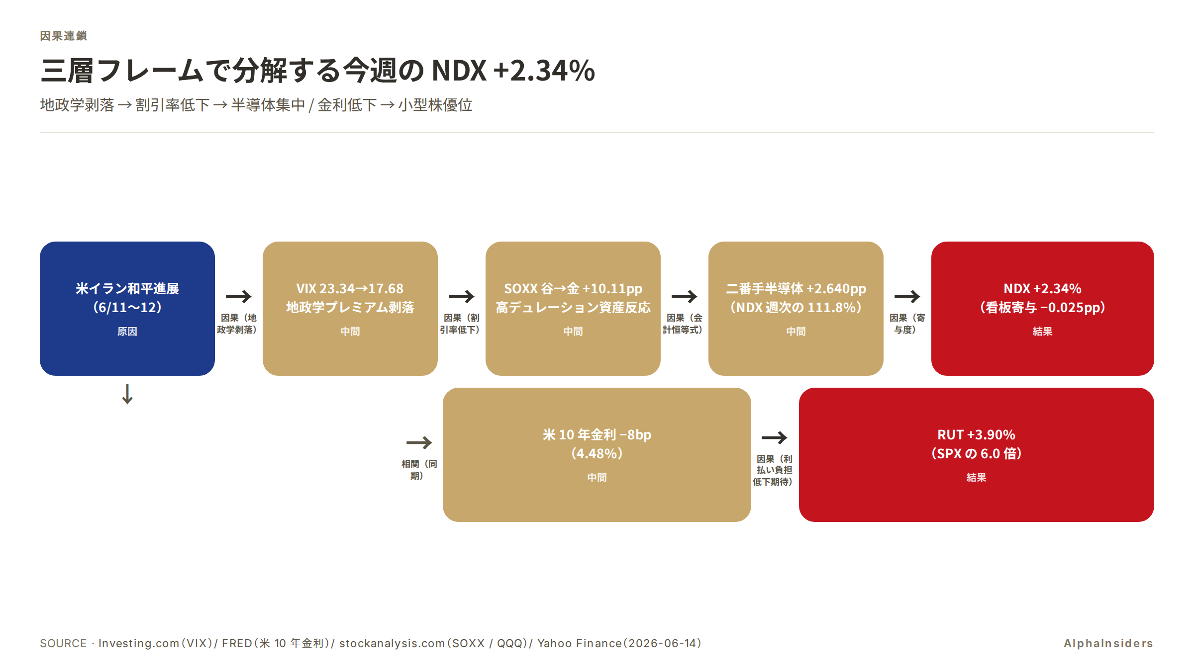 今週の NDX +2.34% の因果連鎖。米イラン和平→VIX 23.34→17.68→SOXX 谷→金 +10.11pp→二番手半導体 +2.640pp→NDX +2.34%。並列経路として米 10年金利 −8bp→RUT +3.90%