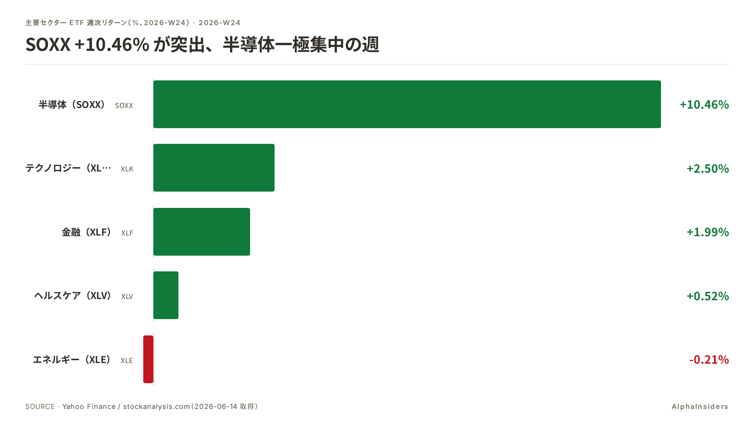 主要セクター ETF 週次リターン(2026-W24)。SOXX +10.46%、XLK +2.50%、XLF +1.99%、XLV +0.52%、XLE −0.21%