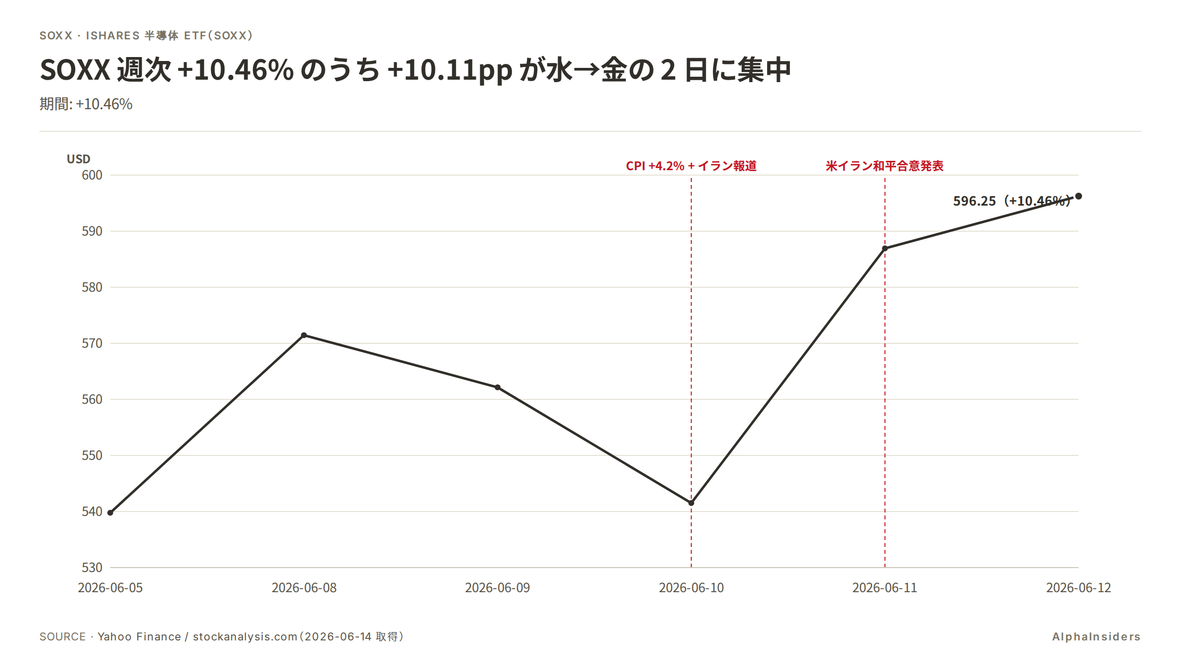 SOXX 日次終値推移(2026-06-05〜06-12)。$539.77 → $571.45 → $562.14 → $541.51 → $586.93 → $596.25。6/10 CPI+イラン報道で急落、6/11〜12 和平合意で全戻し