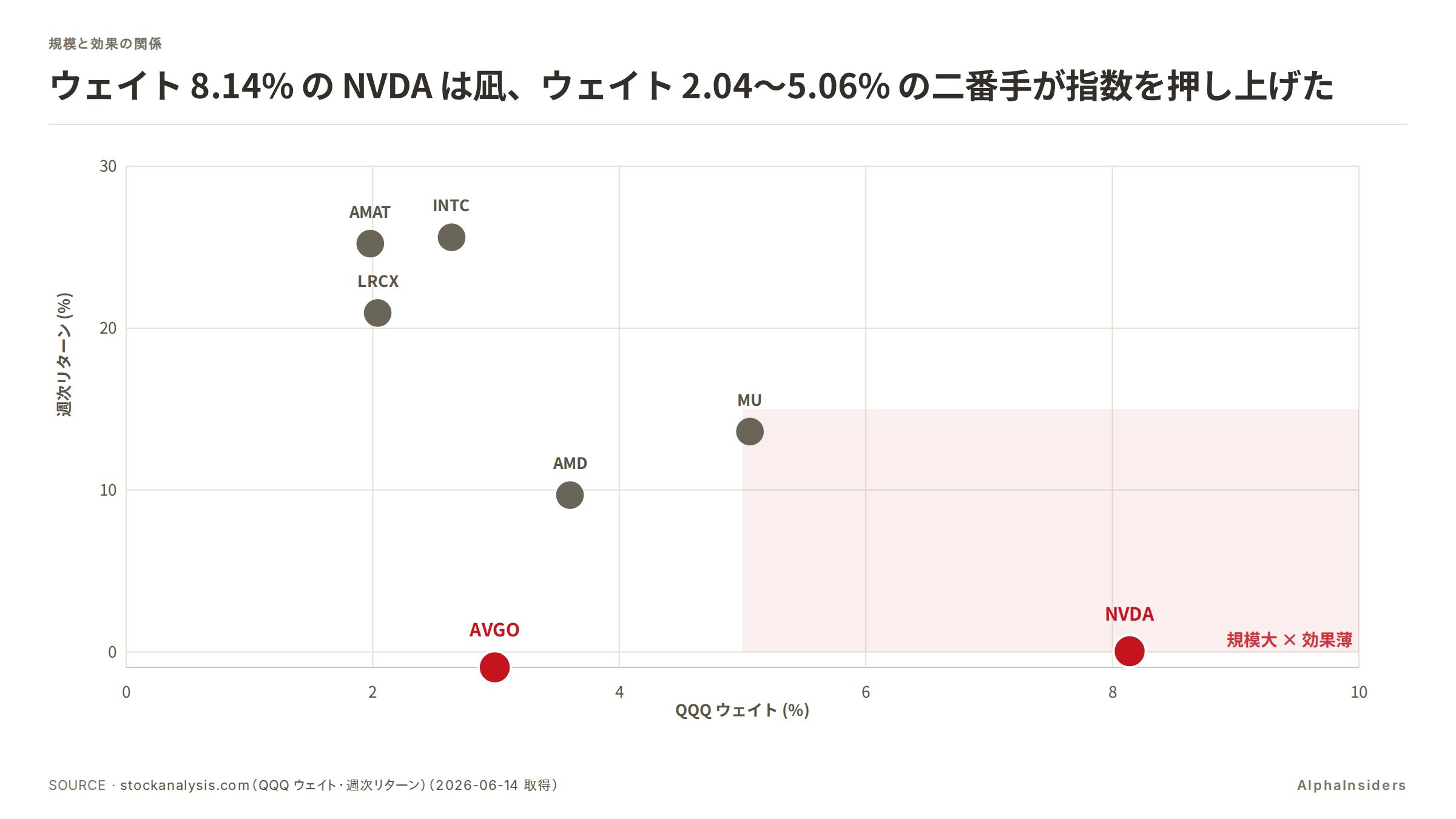 QQQ ウェイト(横軸)vs 週次リターン(縦軸)の散布図。NVDA(8.14%, +0.04%)・AVGO(2.99%, -0.95%)が右下付近に集中。INTC(2.64%, +25.61%)・AMAT(1.98%, +25.22%)・LRCX(2.04%, +20.94%)が中央上部に偏在