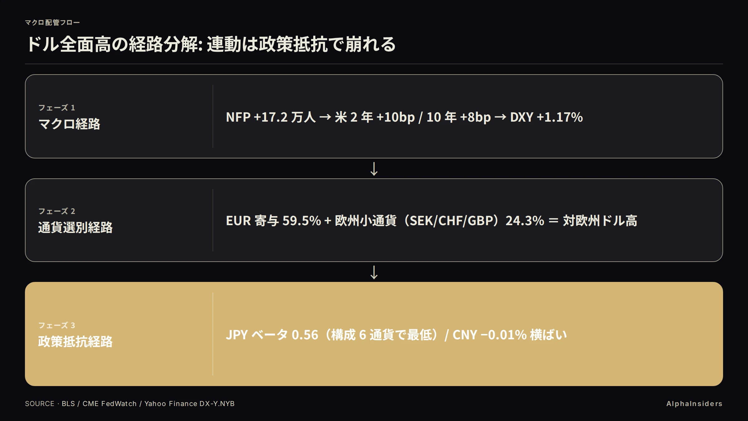 ドル全面高の経路分解: マクロ(NFP +17.2 万人 → 米 2 年 +10bp / 10 年 +8bp → DXY +1.17%)→ 通貨選別(EUR 寄与 59.5% + 欧州小通貨 24.3% = 対欧州ドル高)→ 政策抵抗(JPY ベータ 0.56、CNY -0.01% 横ばい)
