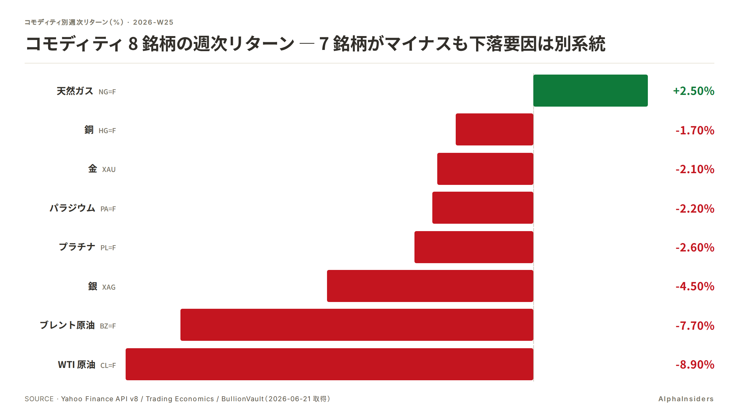 コモディティ 8 銘柄の週次リターン — 7 銘柄がマイナスも下落要因は別系統