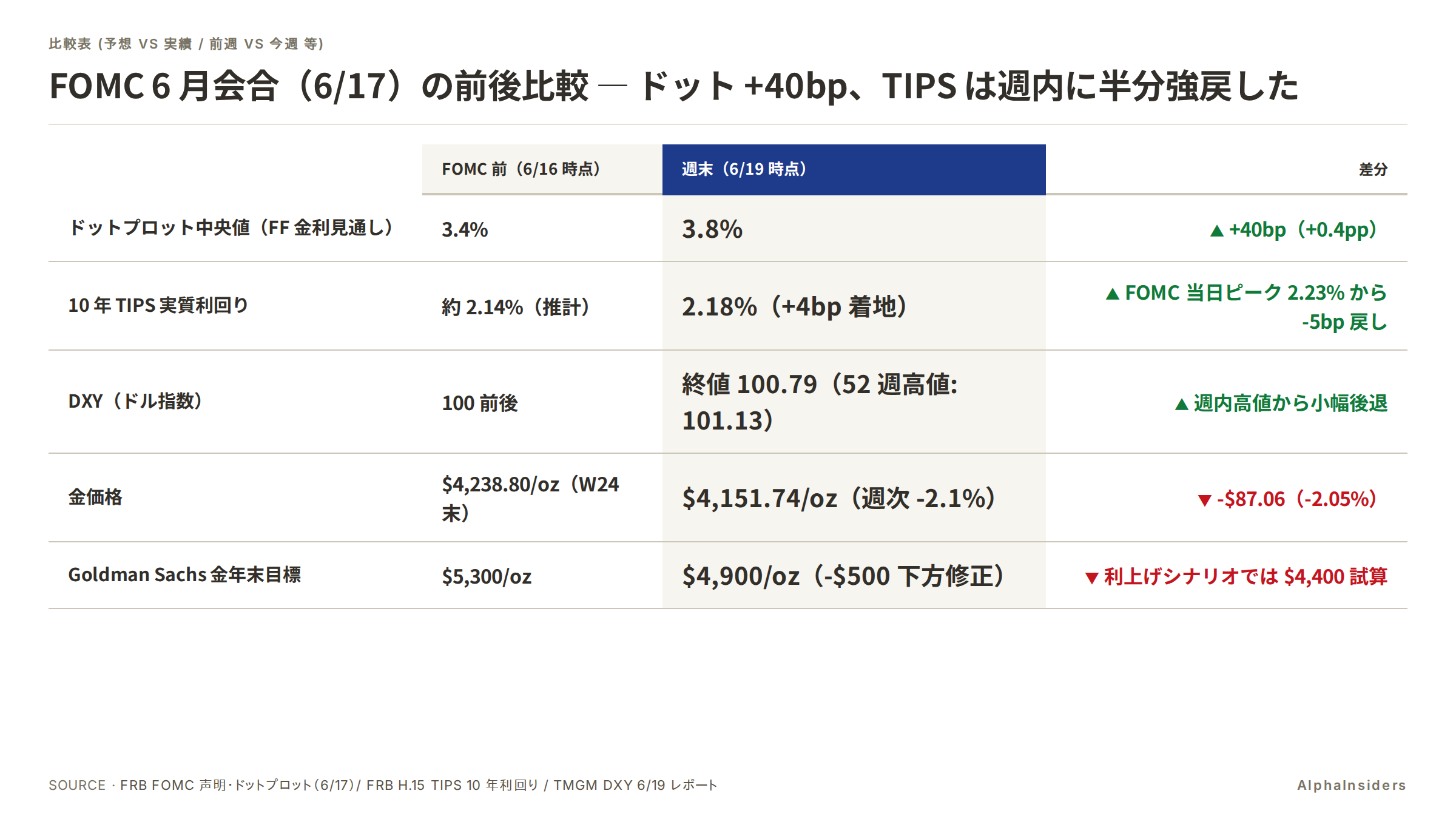 FOMC 6 月会合(6/17)の前後比較 — ドット +40bp、TIPS は週内に半分強戻した