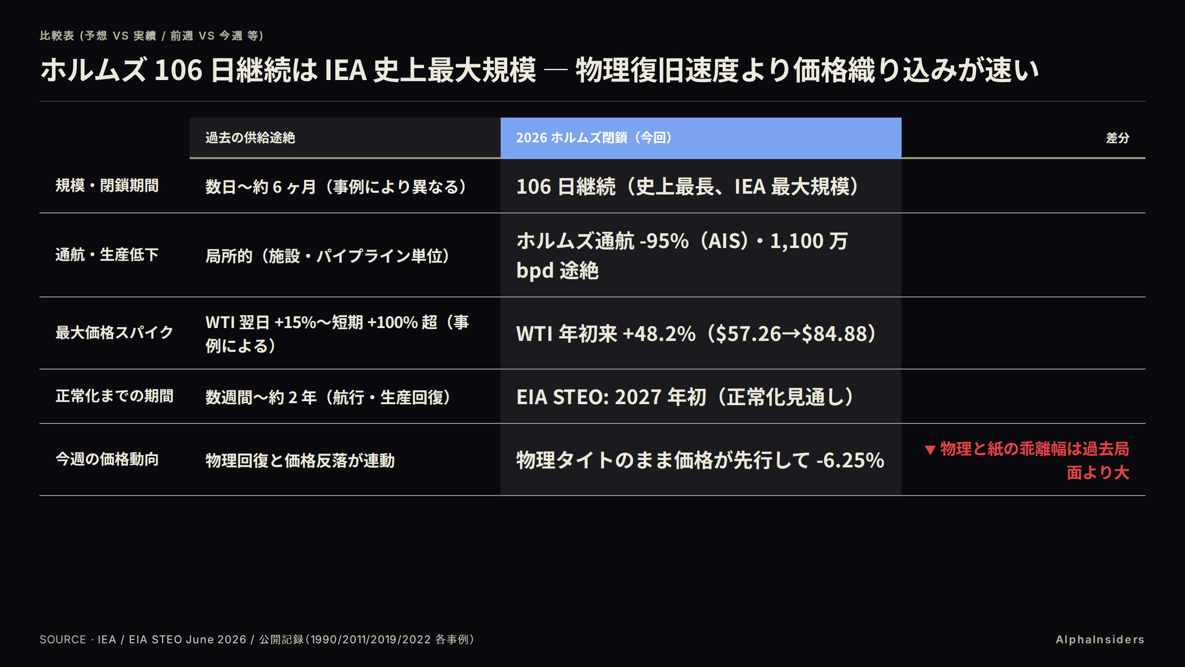ホルムズ 106 日継続は IEA 史上最大規模 — 物理復旧速度より価格織り込みが速い