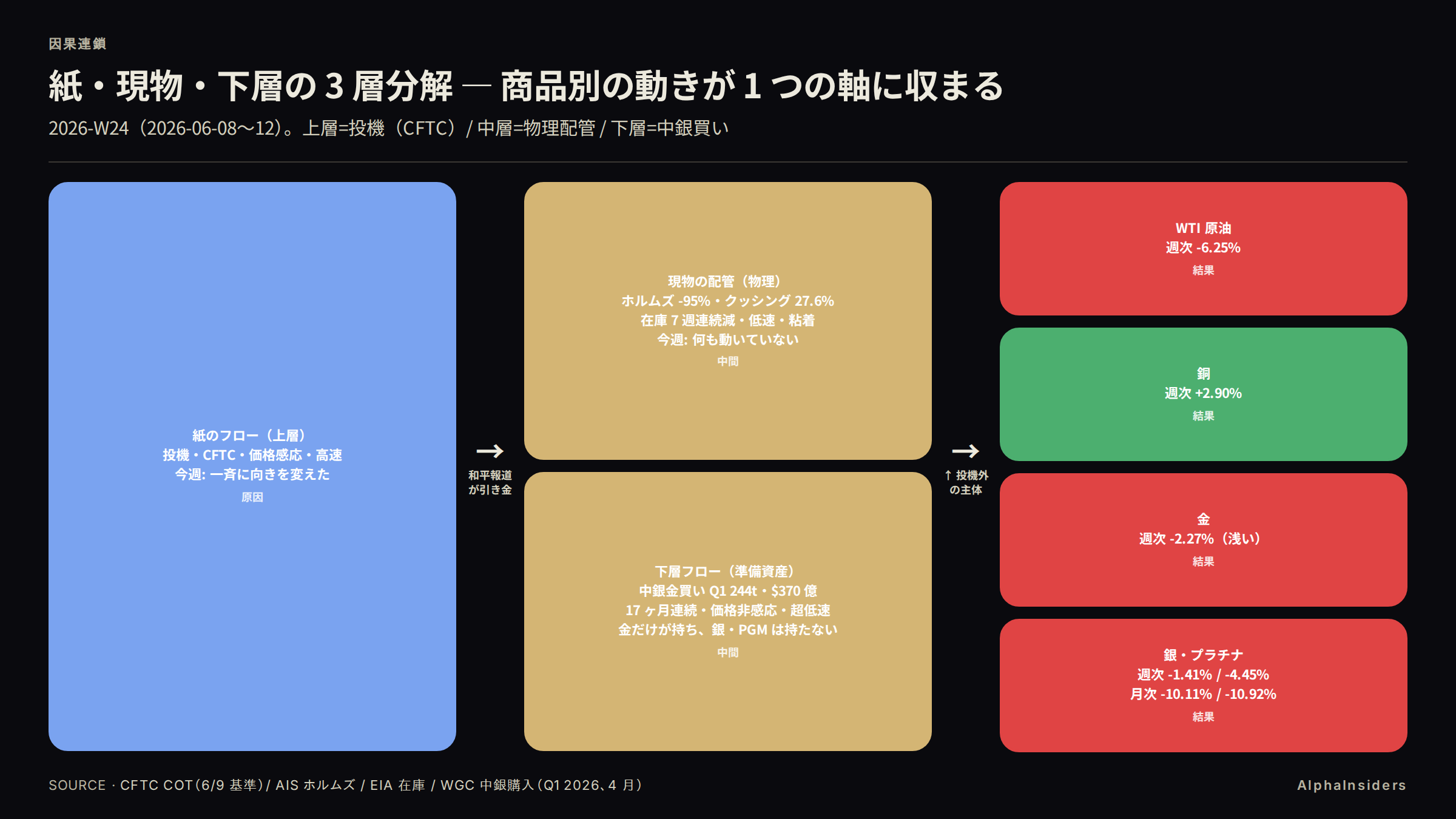 紙・現物・下層の 3 層分解 — 商品別の動きが 1 つの軸に収まる