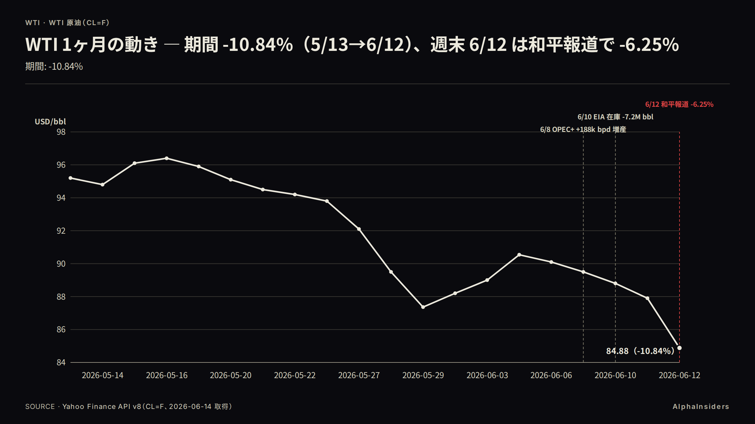 WTI 1ヶ月の動き — 和平報道(6/12)で -6.25% に集約