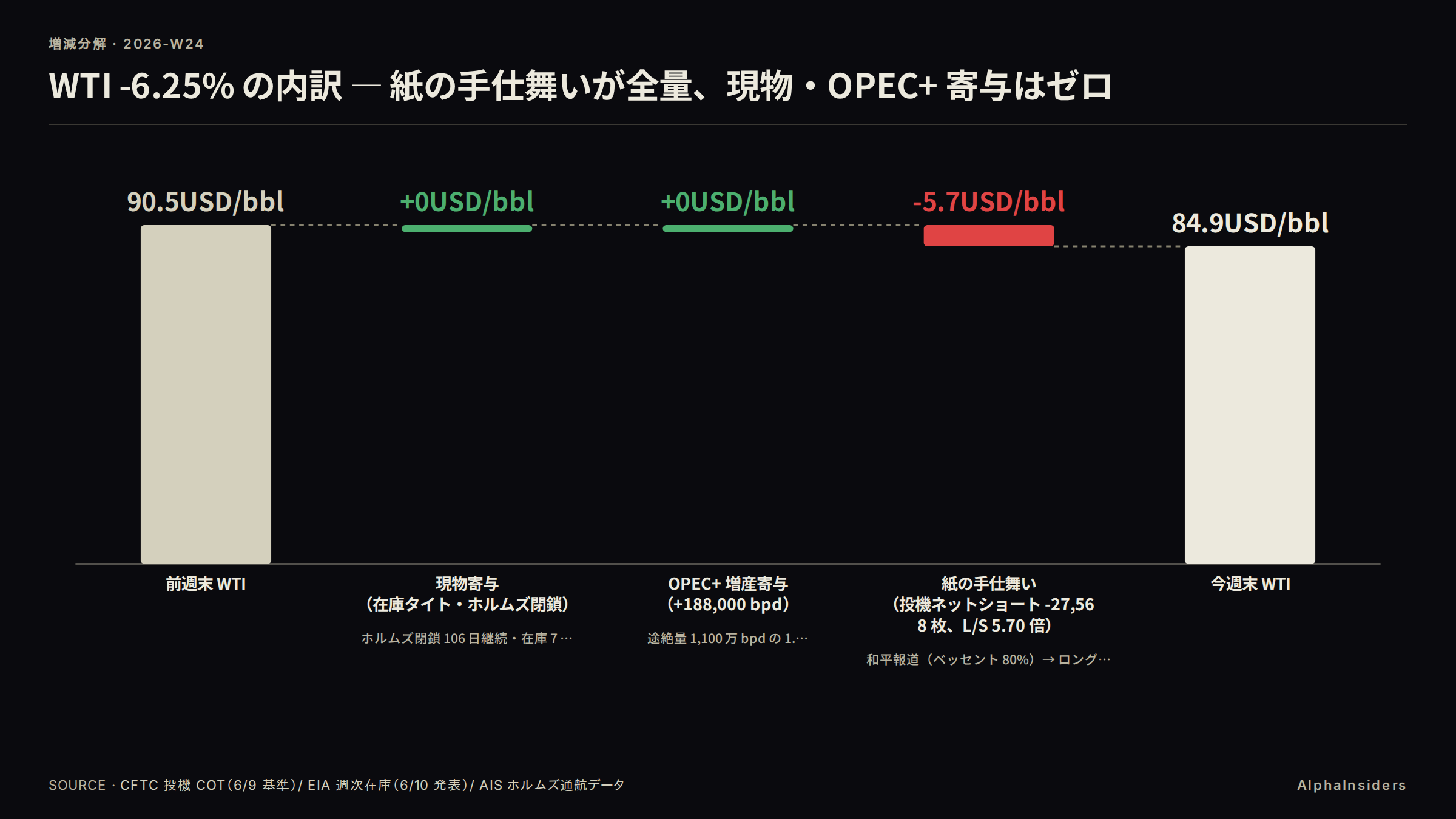 WTI -6.25% の内訳 — 紙の手仕舞いが全量、現物・OPEC+ 寄与はゼロ