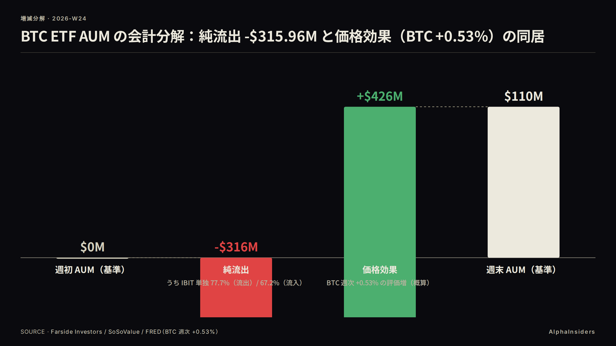 BTC ETF AUM の会計分解：純流出 -$315.96M と価格効果（BTC +0.53%）の同居