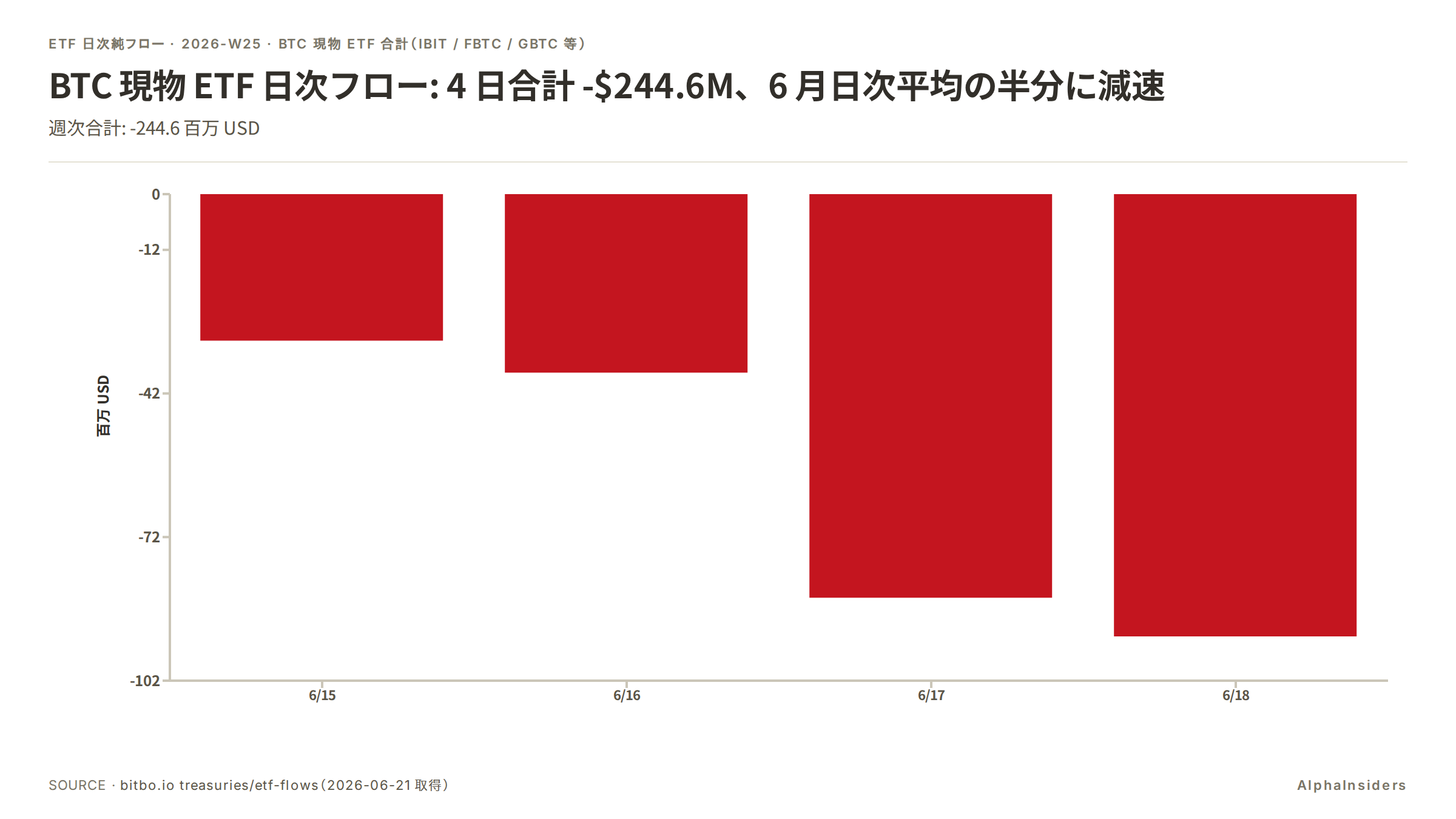 BTC 現物 ETF 日次純フロー(2026-W25、6/15〜6/18): 4 日合計 -$244.6M、全日マイナスで 6 月日次平均 -$126.1M の半分に減速