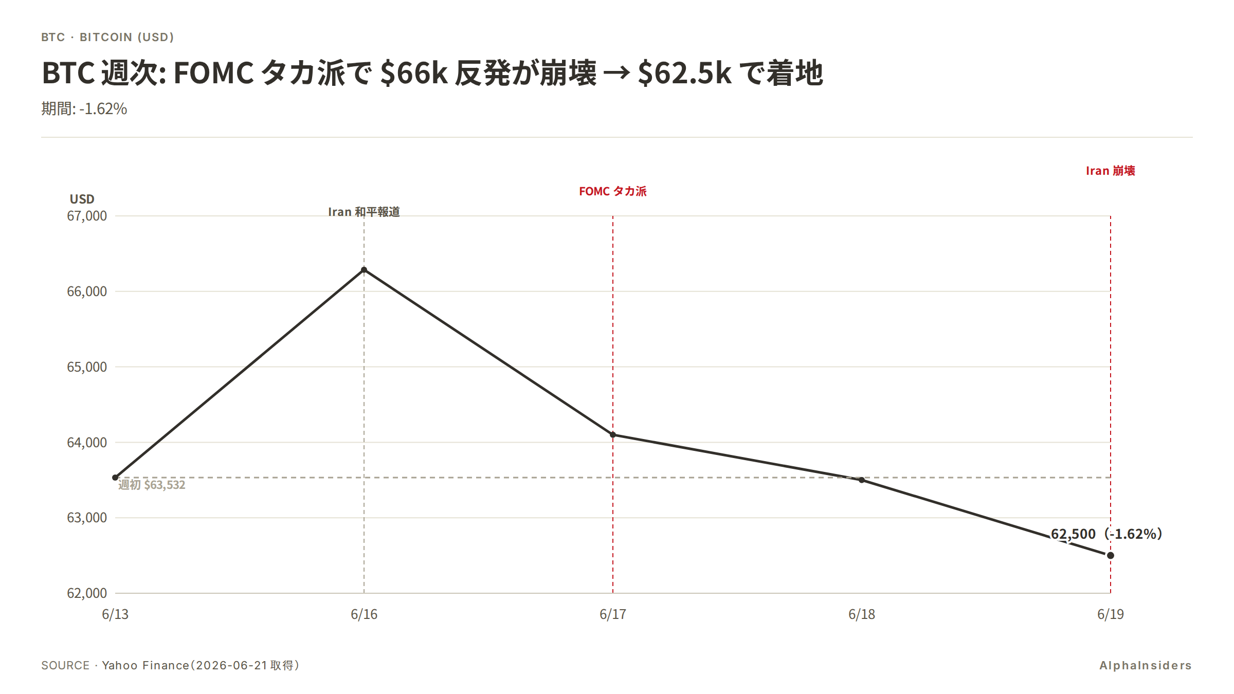 BTC 週次価格推移(2026-W25): 6/16 Iran 和平期待で $66,287 → 6/19 Iran 崩壊で $62,500 着地