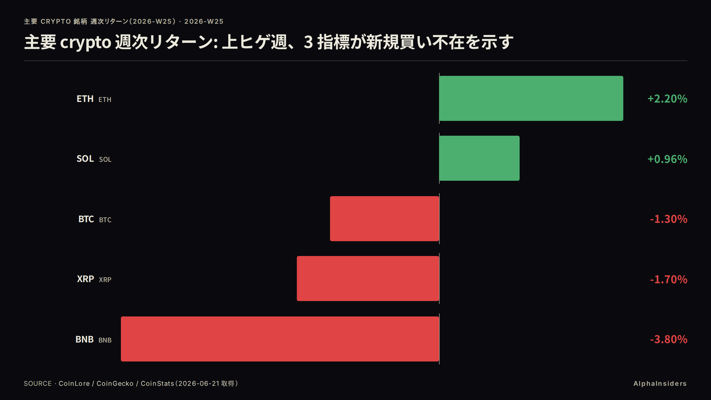 主要 crypto 週次リターン(2026-W25): ETH +2.2%(スクイーズ)/ SOL +0.96% / BTC -1.3% / XRP -1.7% / BNB -3.8%