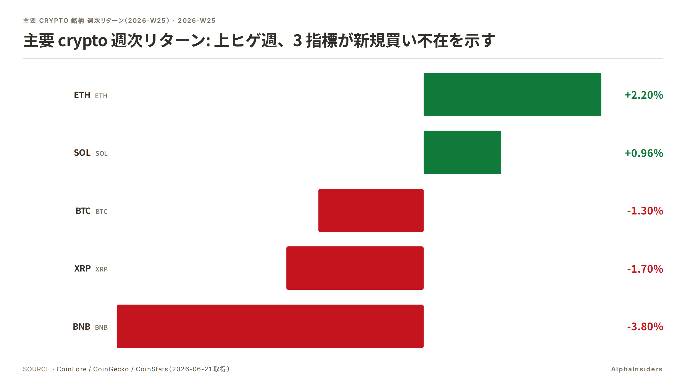 主要 crypto 週次リターン(2026-W25): ETH +2.2%(スクイーズ)/ SOL +0.96% / BTC -1.3% / XRP -1.7% / BNB -3.8%