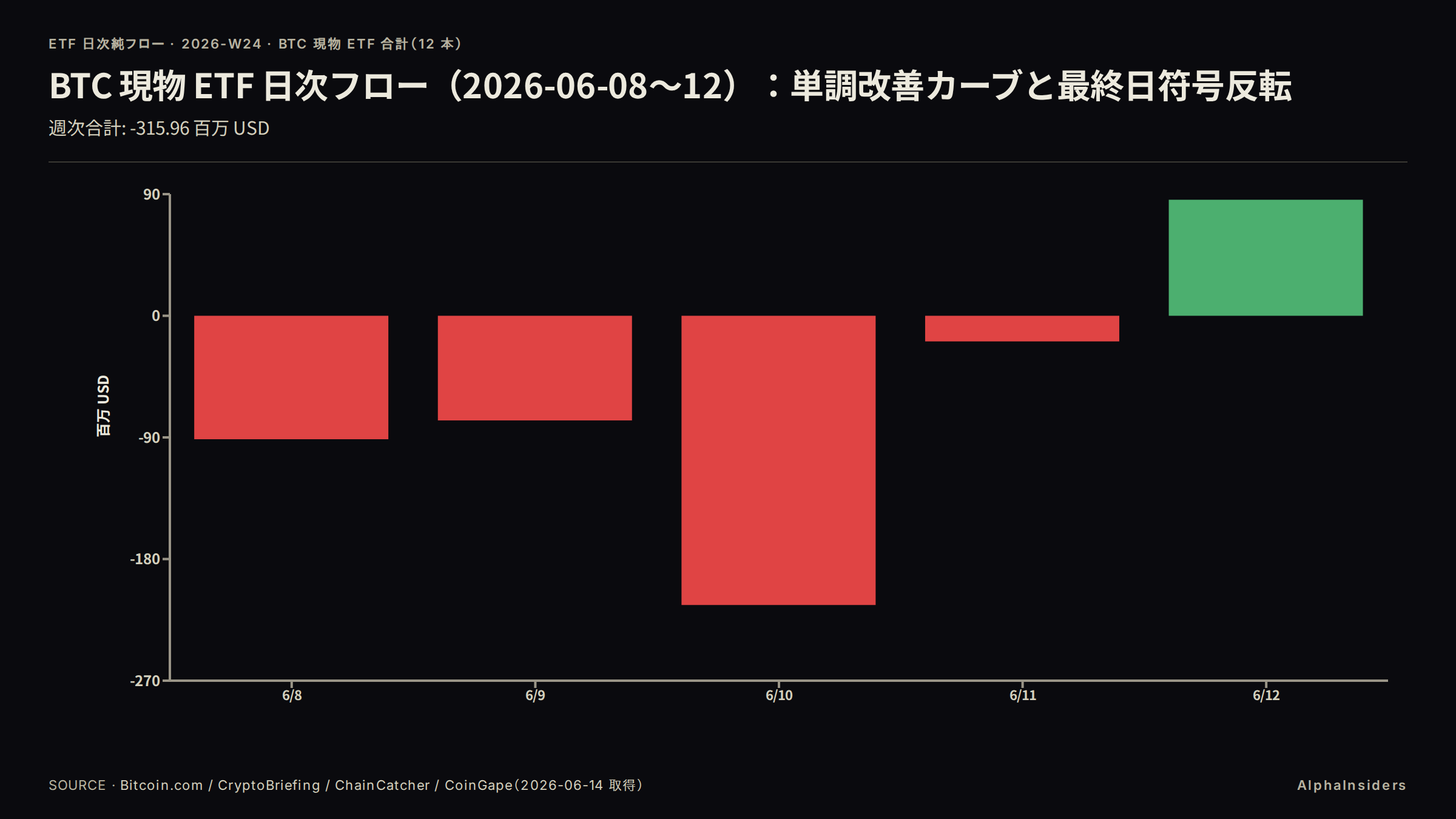 BTC 現物 ETF 日次フロー（2026-06-08〜12）：単調改善カーブと最終日符号反転