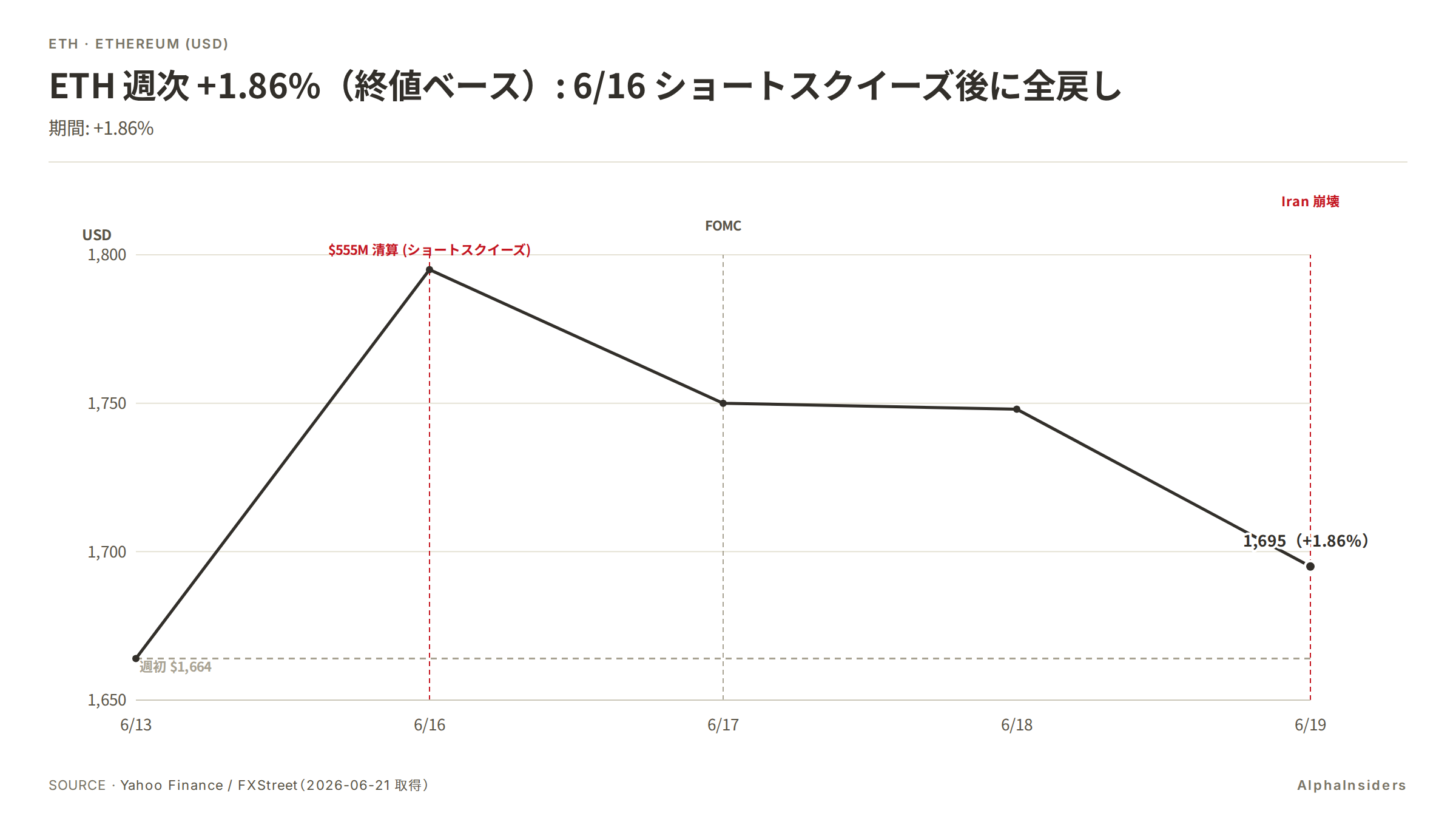 ETH 週次価格推移(2026-W25): 週初 $1,664 → 6/16 スパイク $1,795 → 6/19 週引け $1,695(週次 +1.86%、終値ベース)