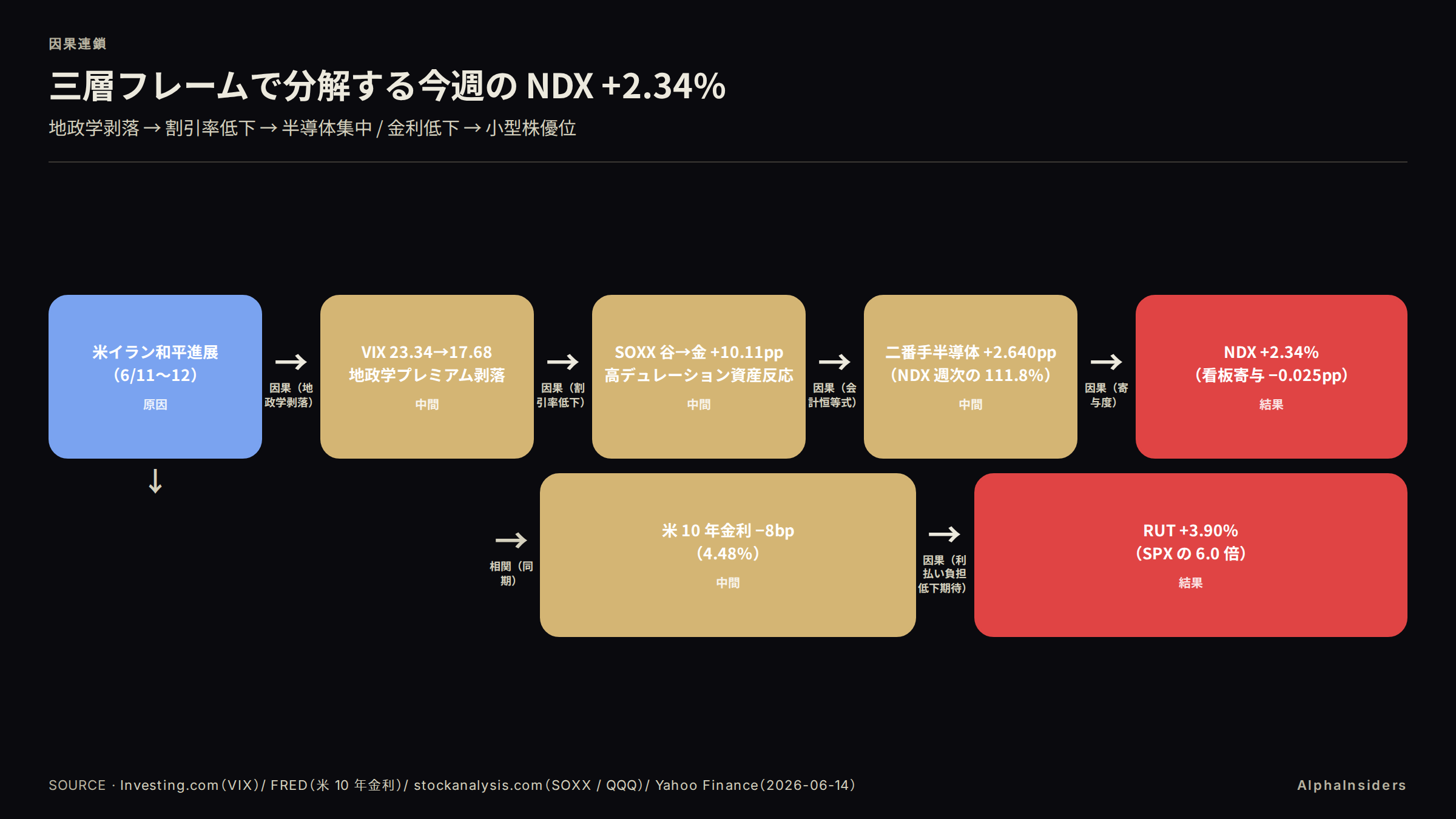 今週の NDX +2.34% の因果連鎖。米イラン和平→VIX 23.34→17.68→SOXX 谷→金 +10.11pp→二番手半導体 +2.640pp→NDX +2.34%。並列経路として米 10年金利 −8bp→RUT +3.90%