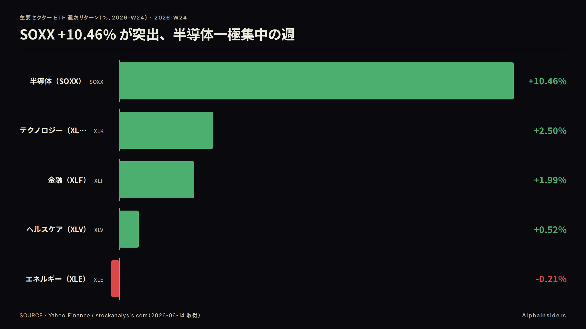 主要セクター ETF 週次リターン（2026-W24）。SOXX +10.46%、XLK +2.50%、XLF +1.99%、XLV +0.52%、XLE −0.21%