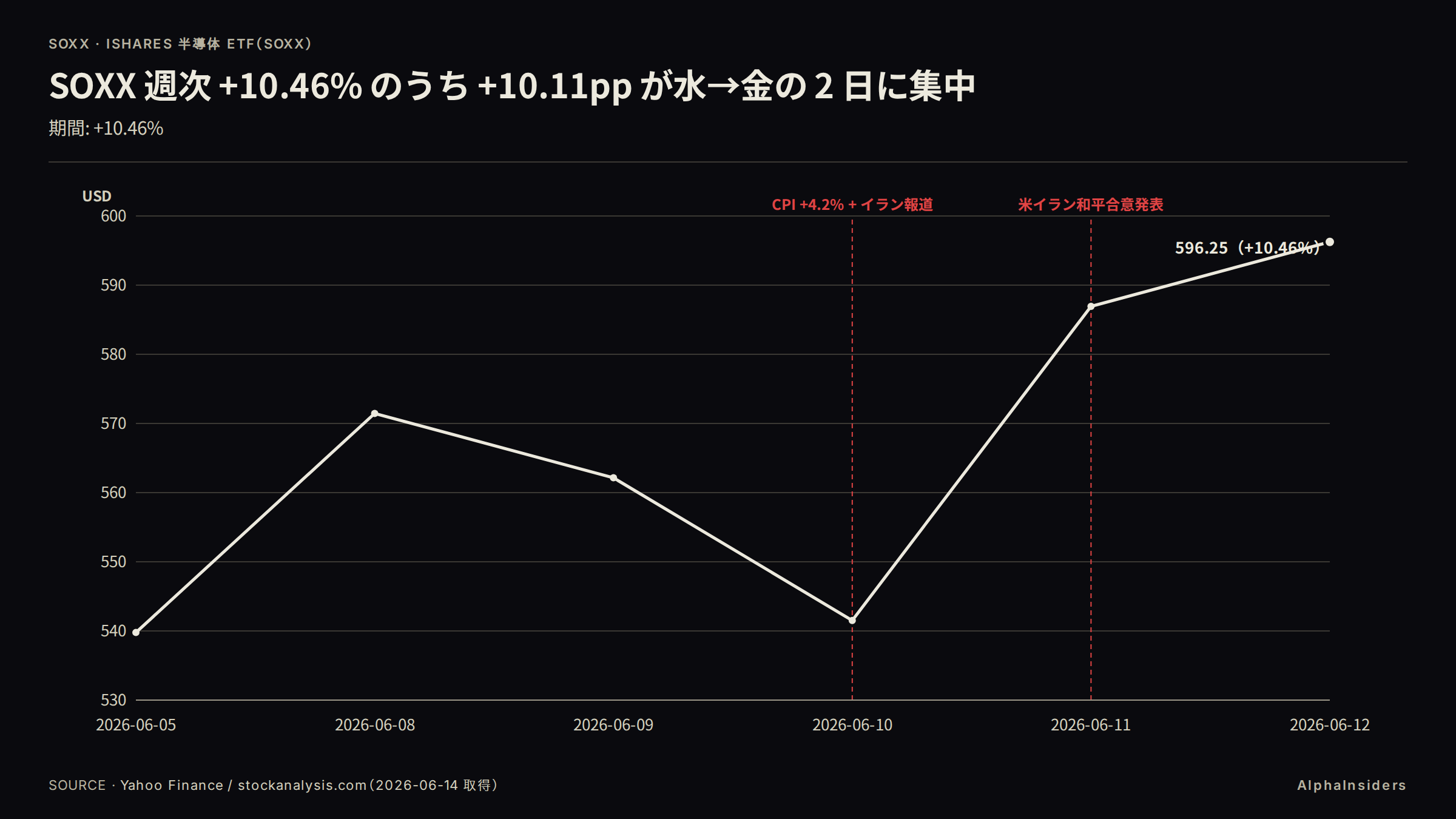 SOXX 日次終値推移（2026-06-05〜06-12）。$539.77 → $571.45 → $562.14 → $541.51 → $586.93 → $596.25。6/10 CPI＋イラン報道で急落、6/11〜12 和平合意で全戻し