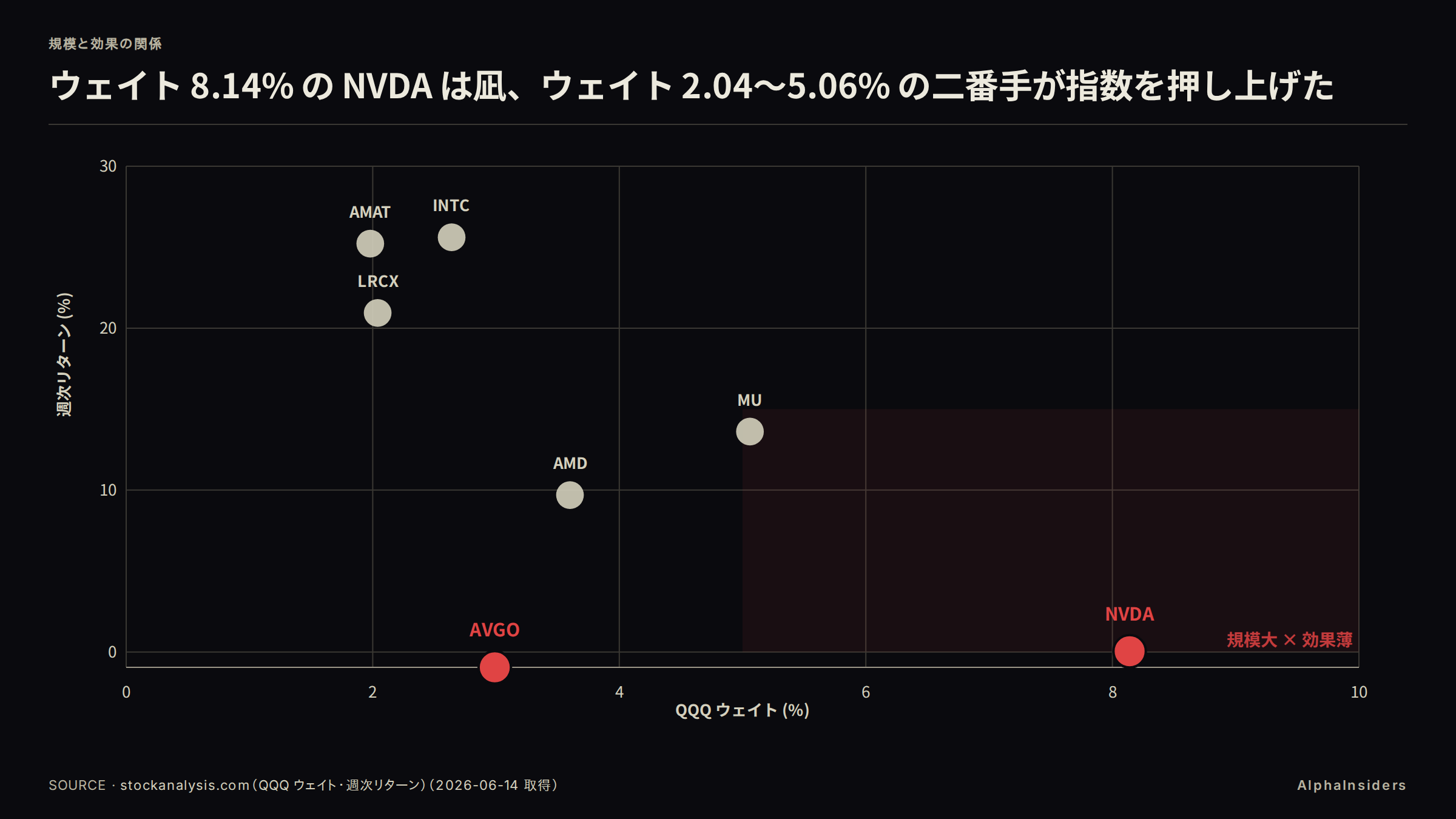 QQQ ウェイト（横軸）vs 週次リターン（縦軸）の散布図。NVDA（8.14%, +0.04%）・AVGO（2.99%, -0.95%）が右下付近に集中。INTC（2.64%, +25.61%）・AMAT（1.98%, +25.22%）・LRCX（2.04%, +20.94%）が中央上部に偏在