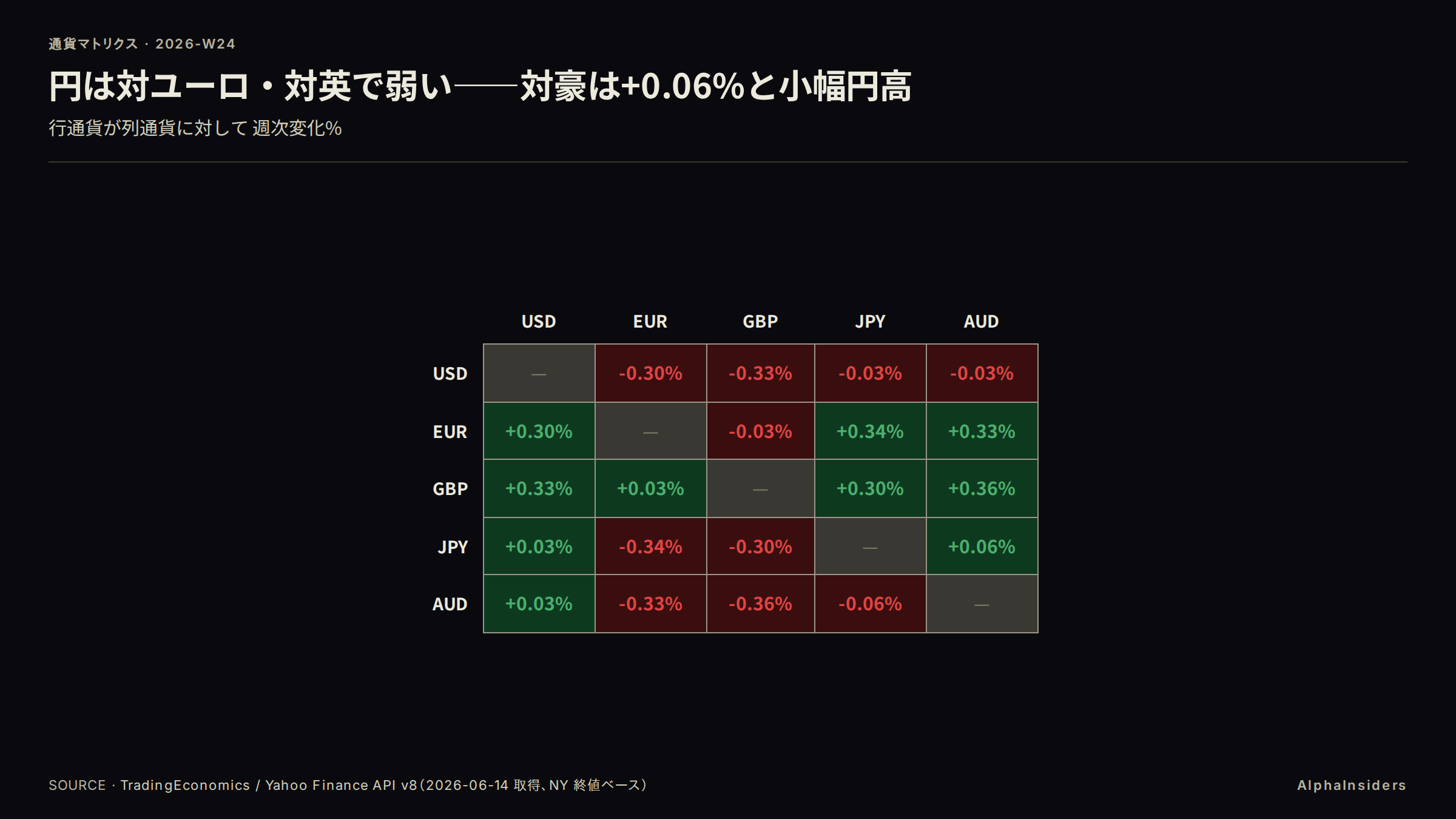 クロス円週次変化: 円は対ユーロ（-0.34%）・対英（-0.33%）で弱く、対豪は +0.06% と小幅円高