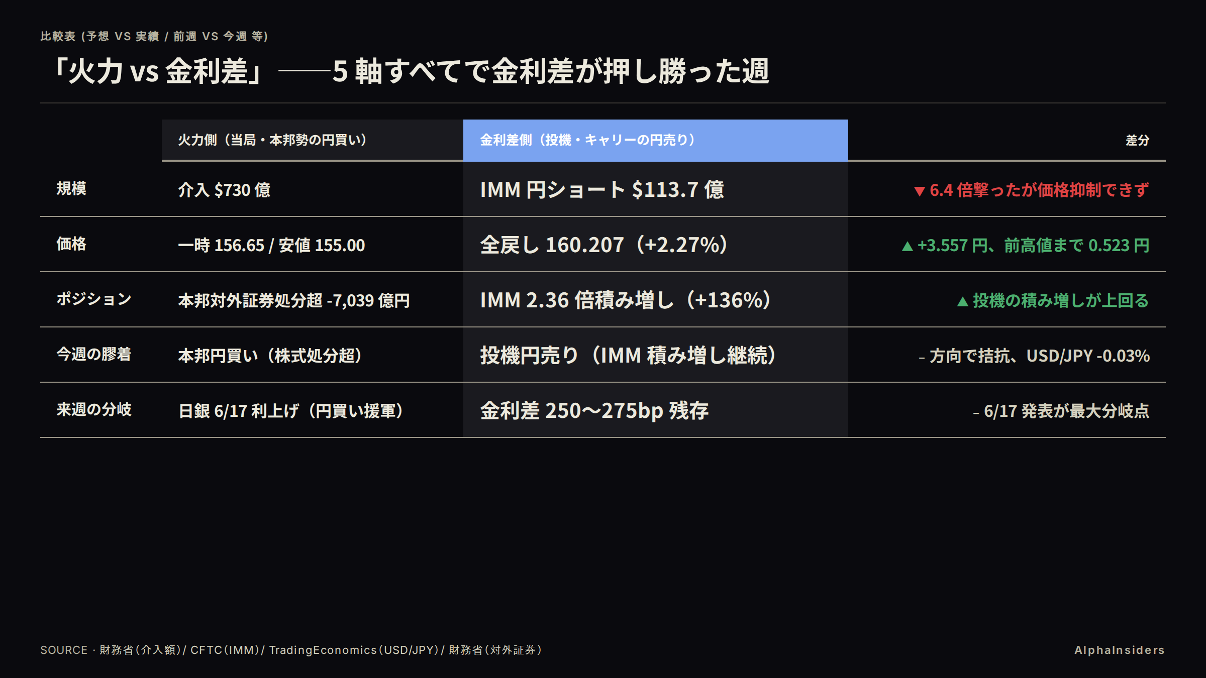 「火力 vs 金利差」5 軸対比: 規模・価格・ポジションすべてで金利差が押し勝った週