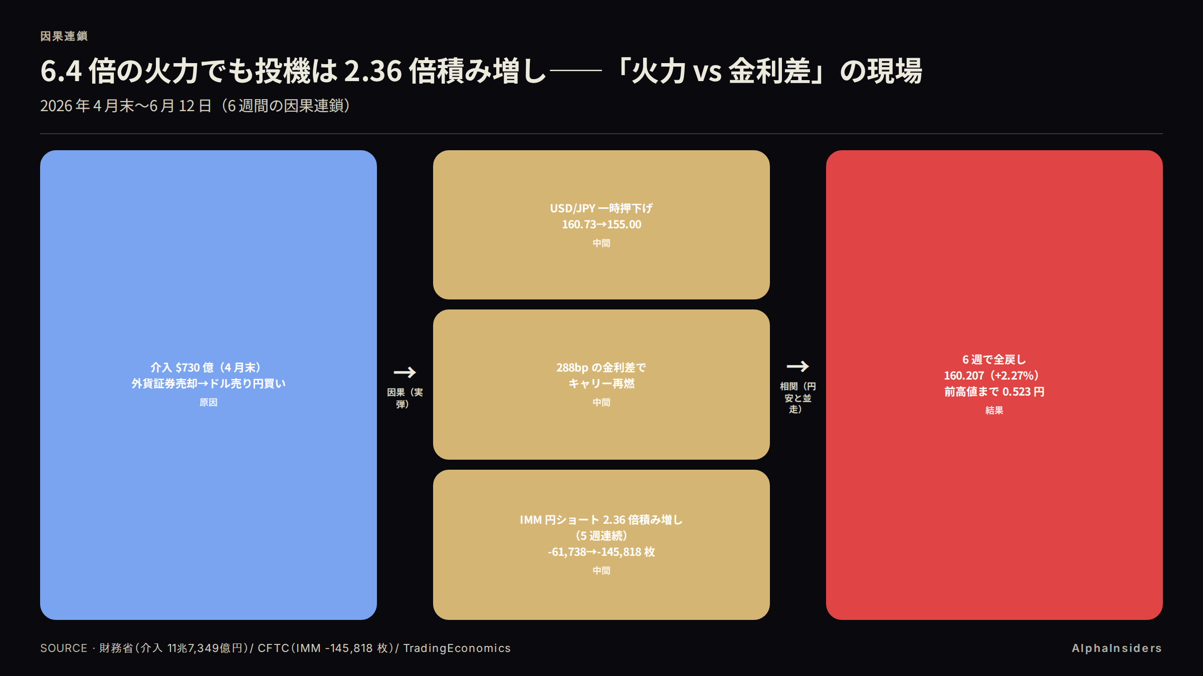 介入 6.4 倍の火力でも投機は 2.36 倍積み増し: 160.73 から 155.00 へ押し下げ後、6 週で 160.207 まで全戻し