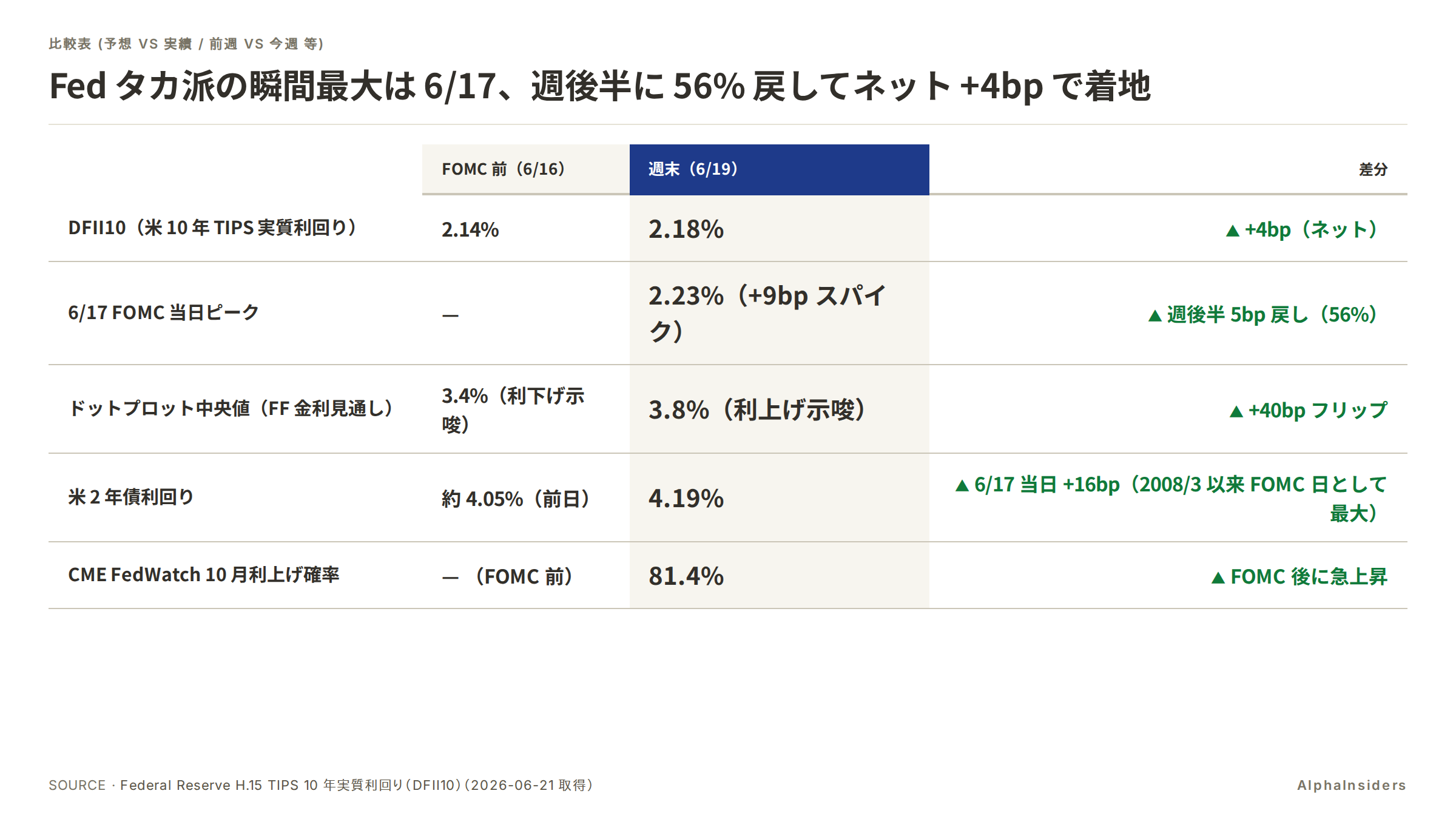 Fed タカ派の瞬間最大は 6/17、週後半に 56% 戻してネット +4bp で着地