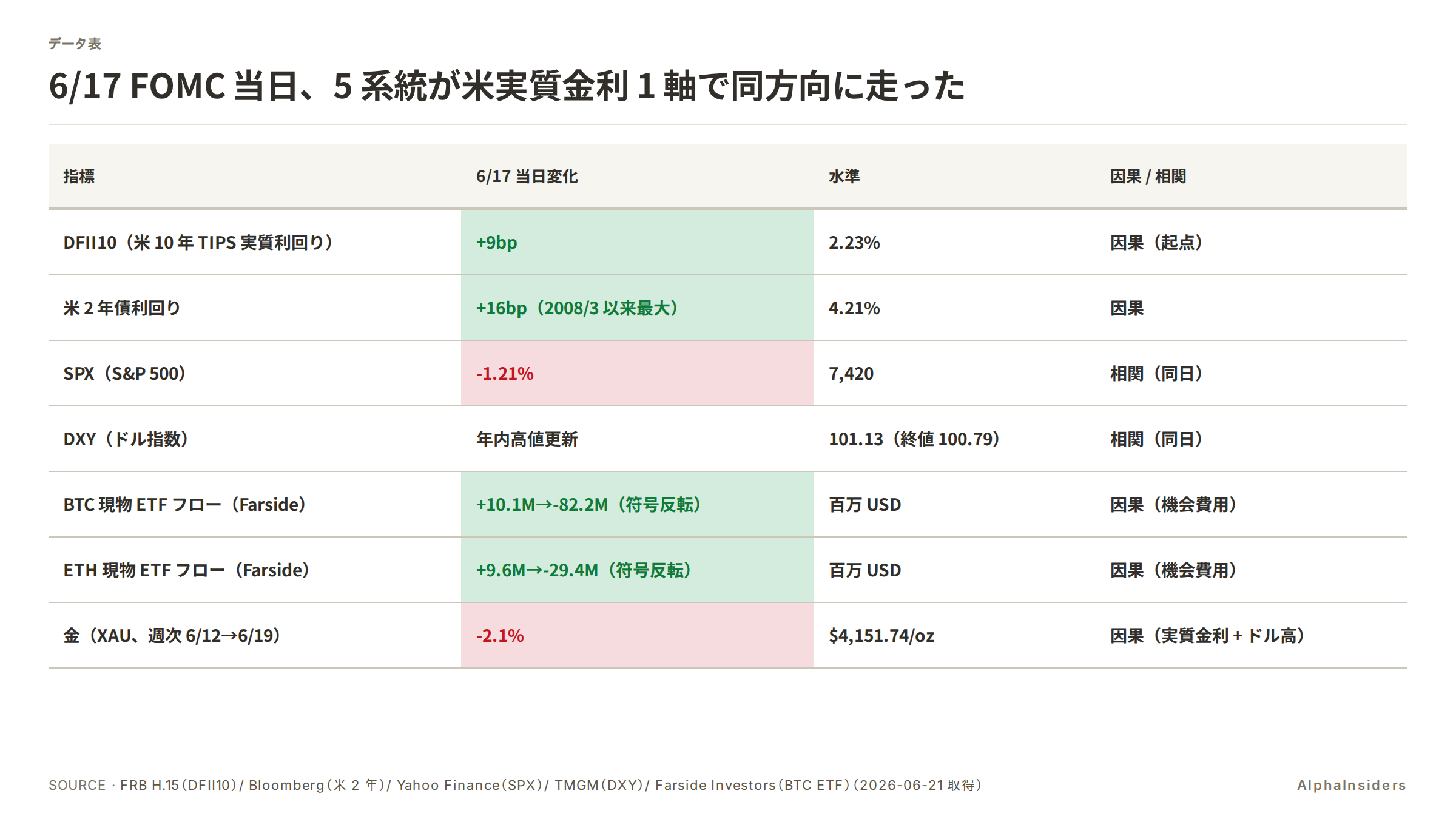 6/17 FOMC 当日、5 系統が米実質金利 1 軸で同方向に走った
